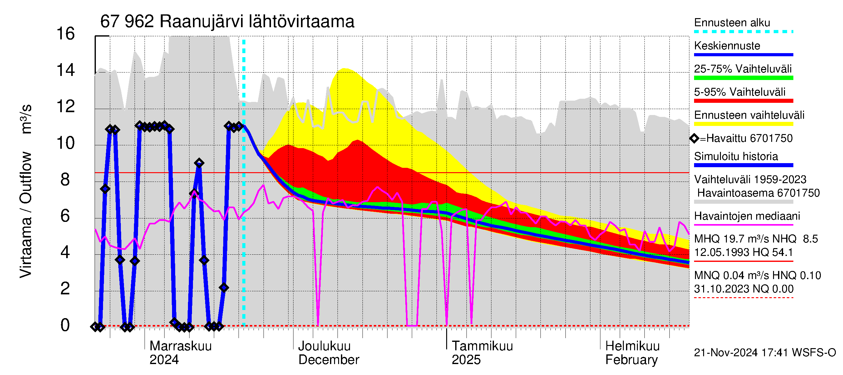 Tornionjoen vesistöalue - Raanujärvi: Lähtövirtaama / juoksutus - jakaumaennuste