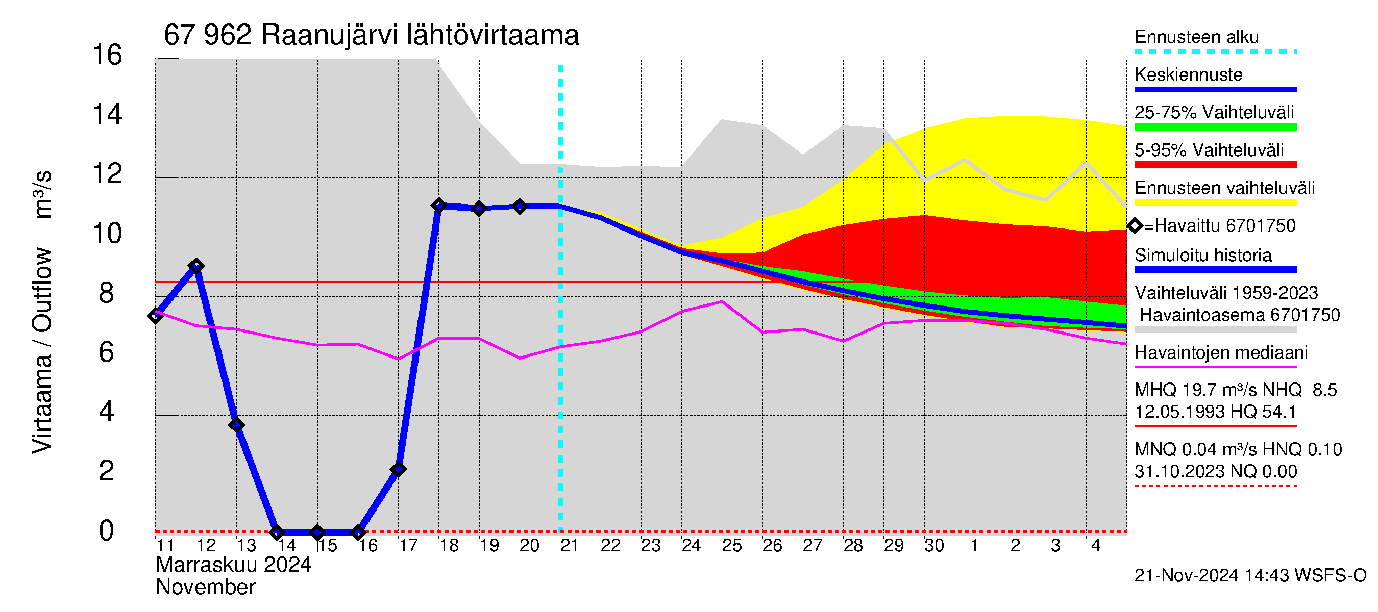 Tornionjoen vesistöalue - Raanujärvi: Lähtövirtaama / juoksutus - jakaumaennuste