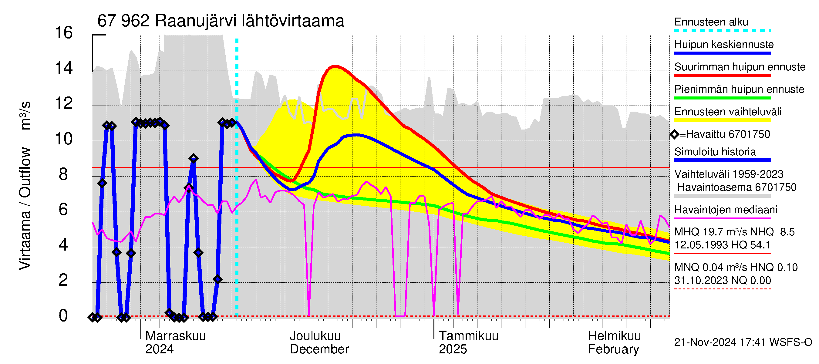 Tornionjoen vesistöalue - Raanujärvi: Lähtövirtaama / juoksutus - huippujen keski- ja ääriennusteet