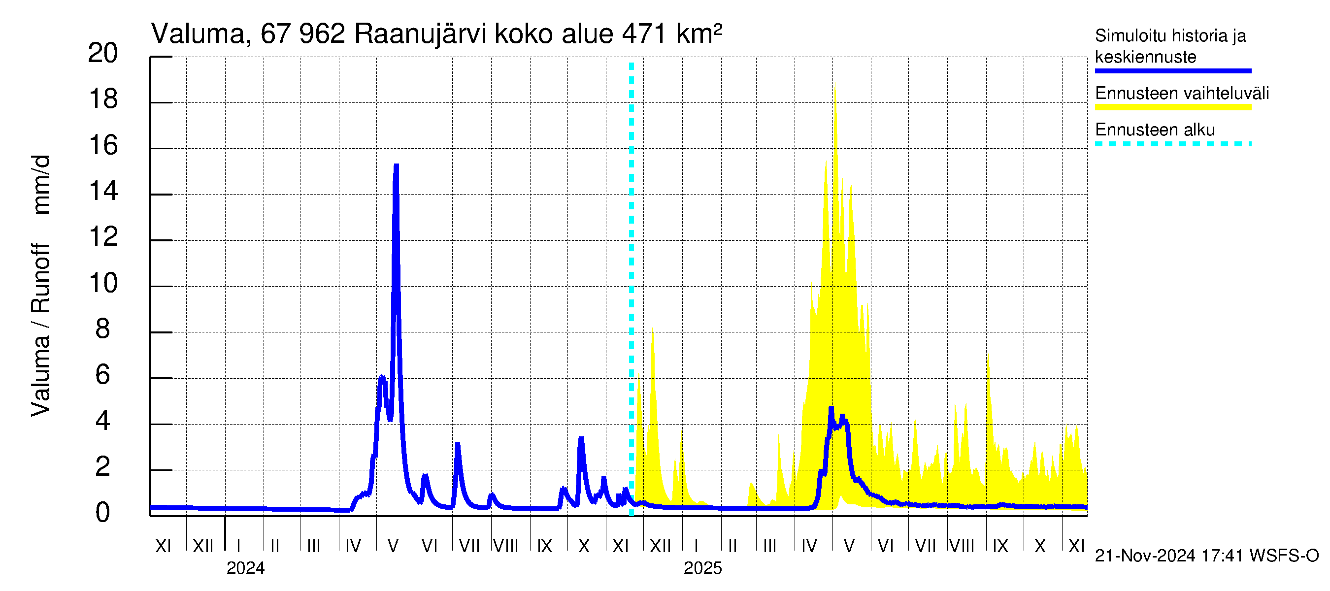 Tornionjoen vesistöalue - Raanujärvi: Valuma