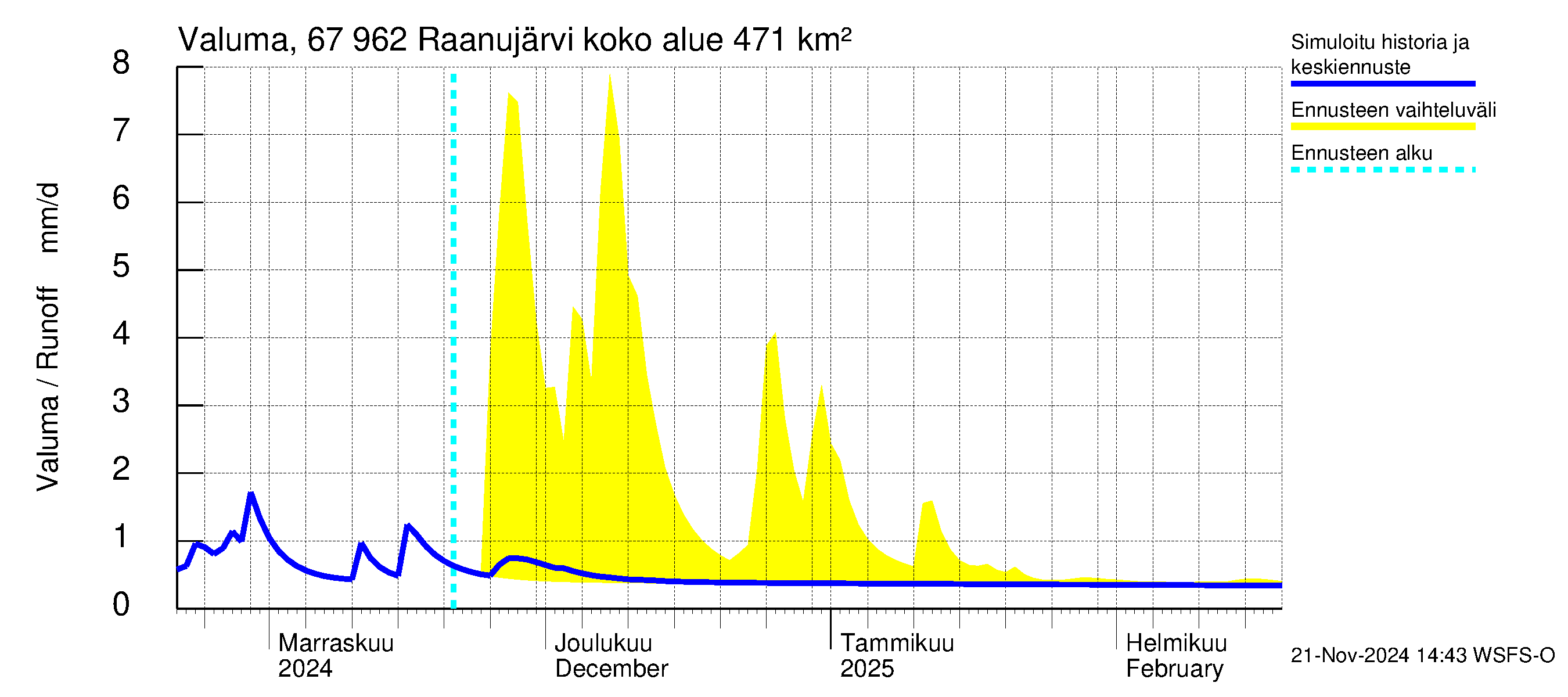 Tornionjoen vesistöalue - Raanujärvi: Valuma