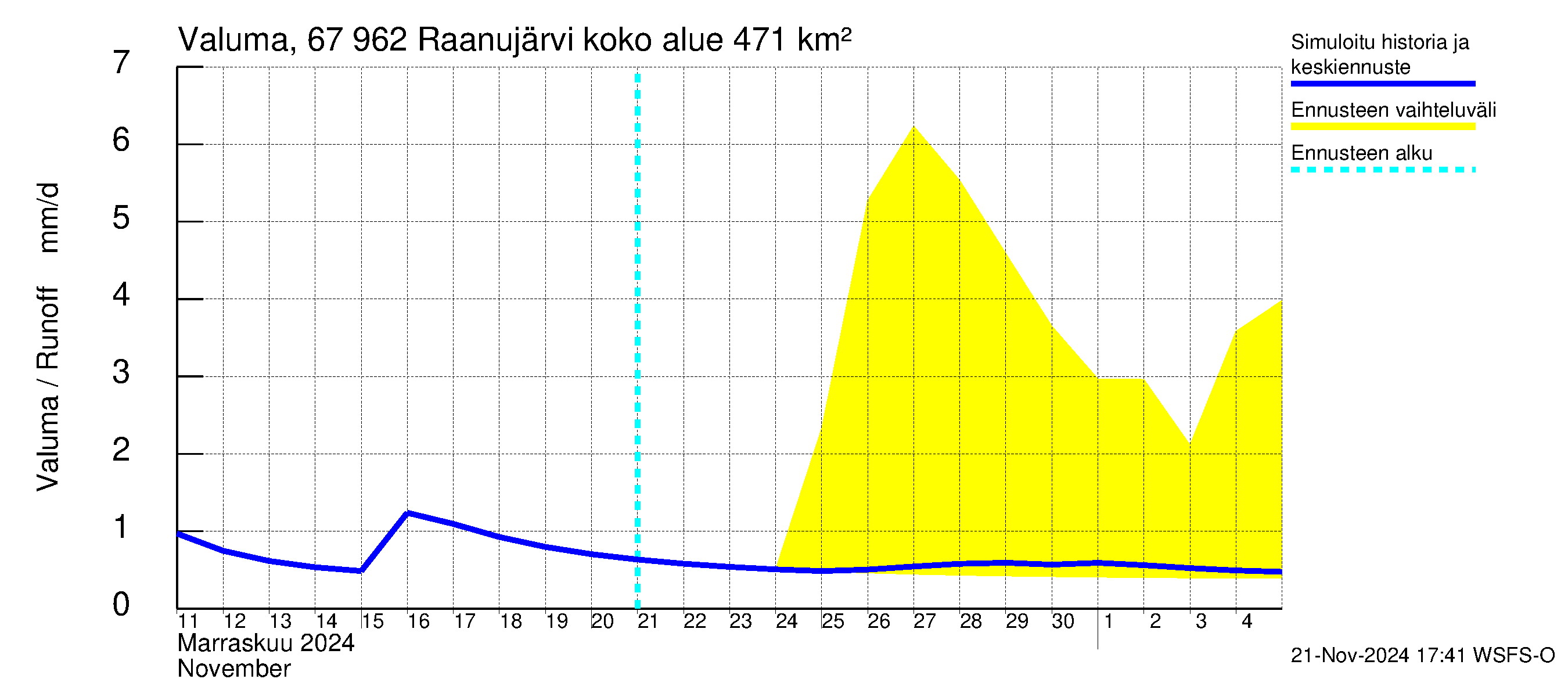 Tornionjoen vesistöalue - Raanujärvi: Valuma