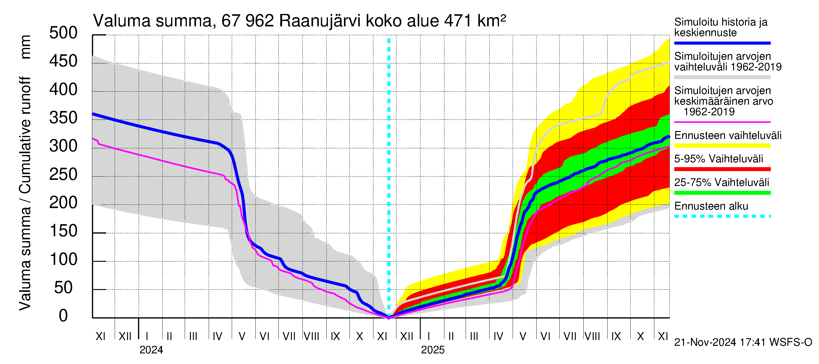 Tornionjoen vesistöalue - Raanujärvi: Valuma - summa