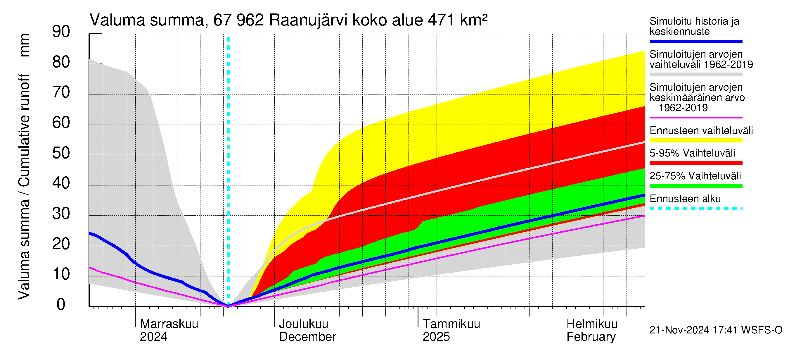 Tornionjoen vesistöalue - Raanujärvi: Valuma - summa