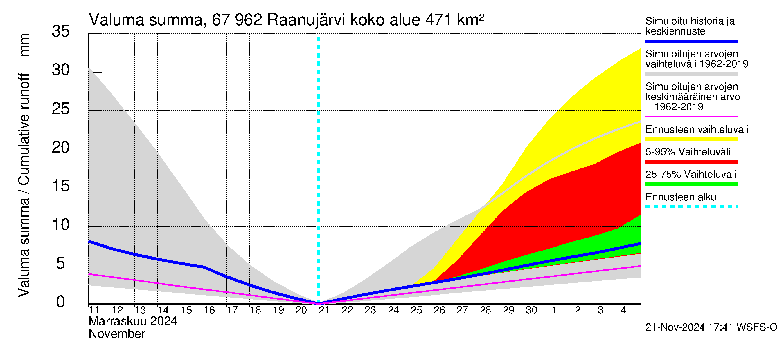 Tornionjoen vesistöalue - Raanujärvi: Valuma - summa