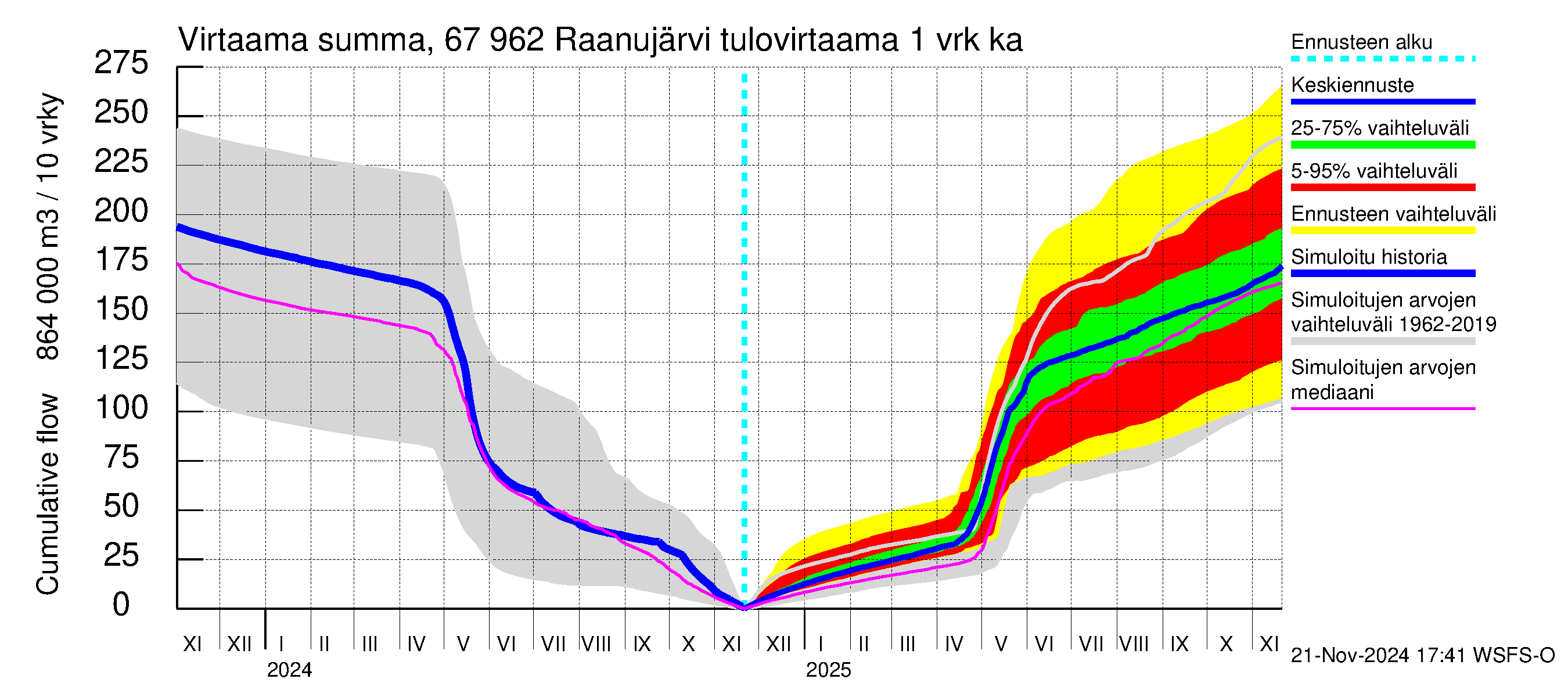 Tornionjoen vesistöalue - Raanujärvi: Tulovirtaama - summa