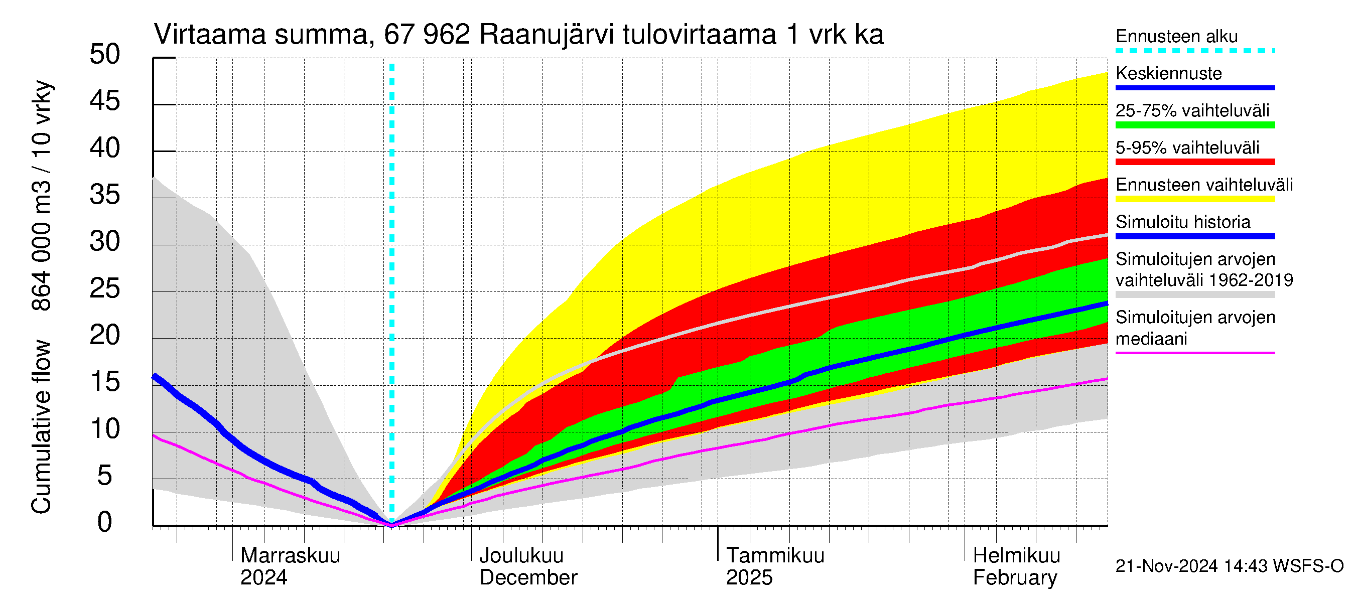 Tornionjoen vesistöalue - Raanujärvi: Tulovirtaama - summa