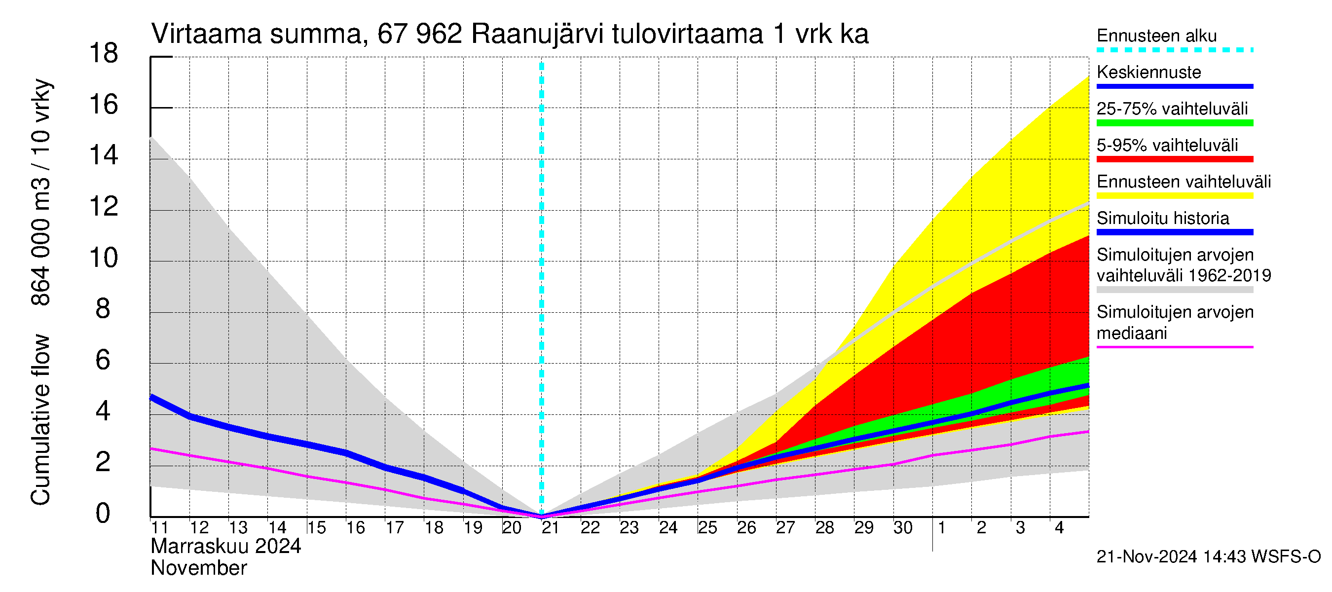 Tornionjoen vesistöalue - Raanujärvi: Tulovirtaama - summa