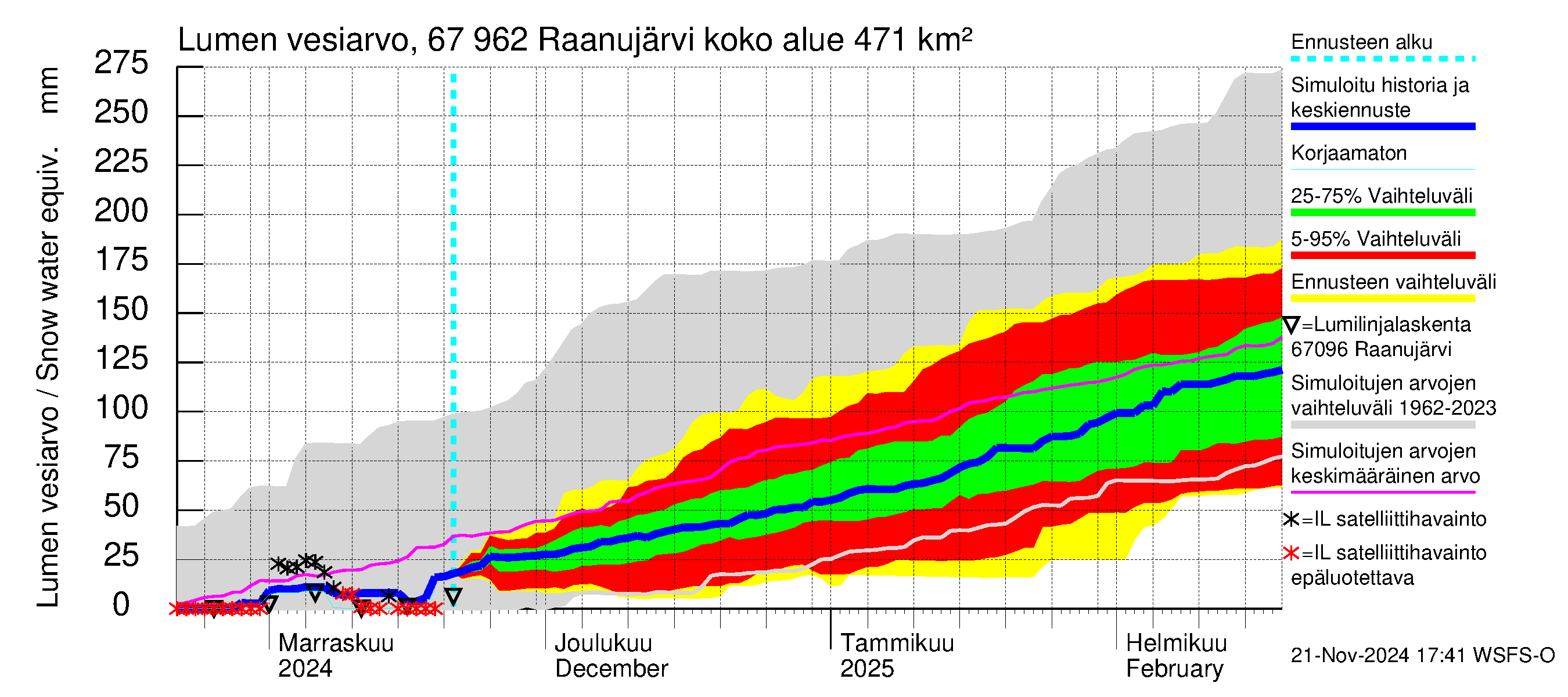 Tornionjoen vesistöalue - Raanujärvi: Lumen vesiarvo