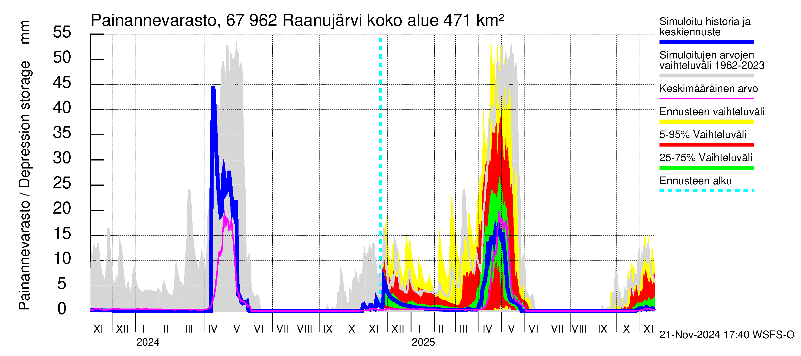 Tornionjoen vesistöalue - Raanujärvi: Painannevarasto