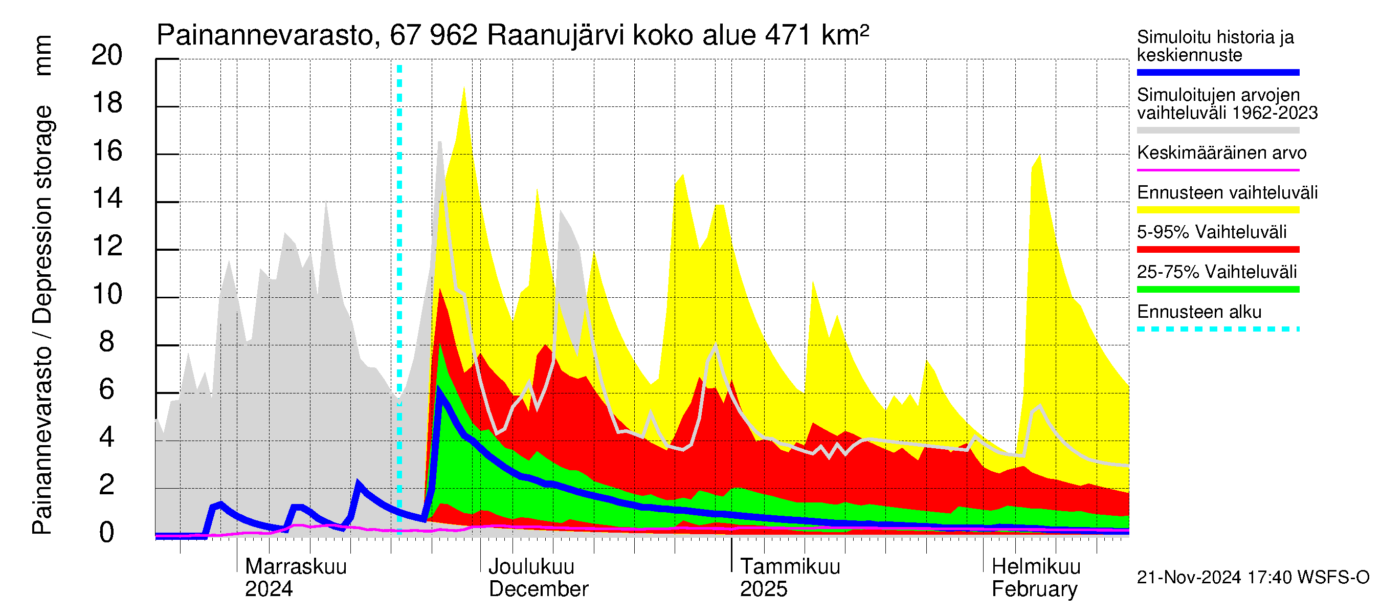 Tornionjoen vesistöalue - Raanujärvi: Painannevarasto