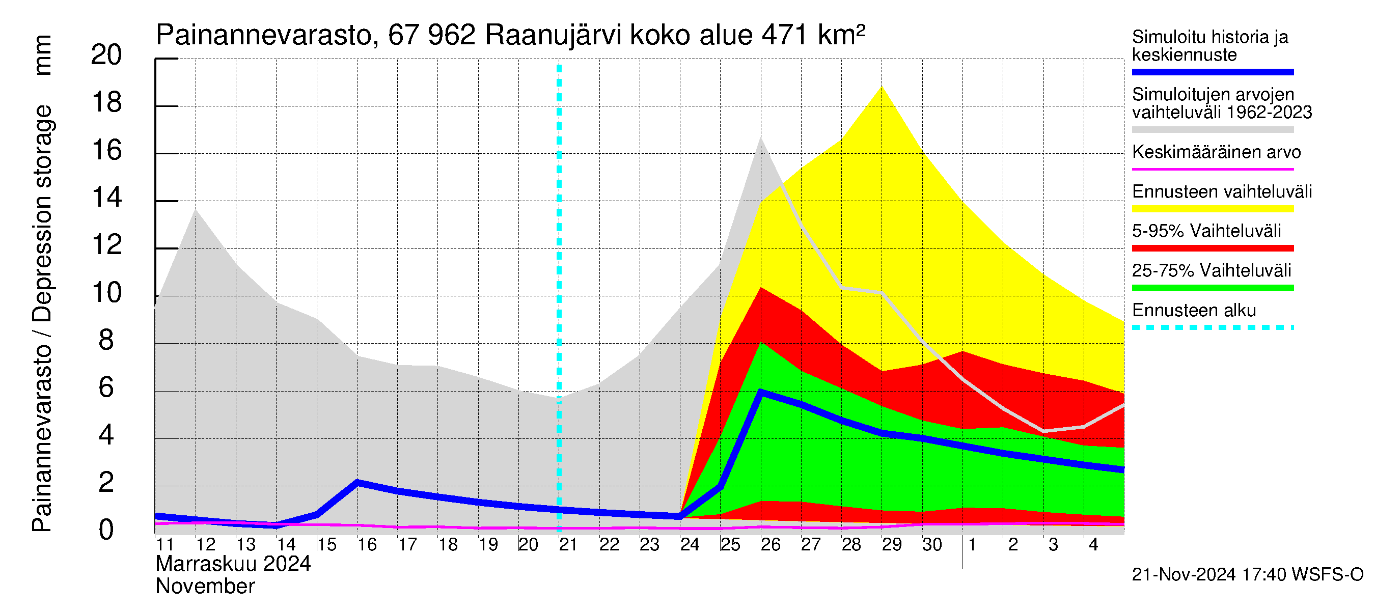 Tornionjoen vesistöalue - Raanujärvi: Painannevarasto