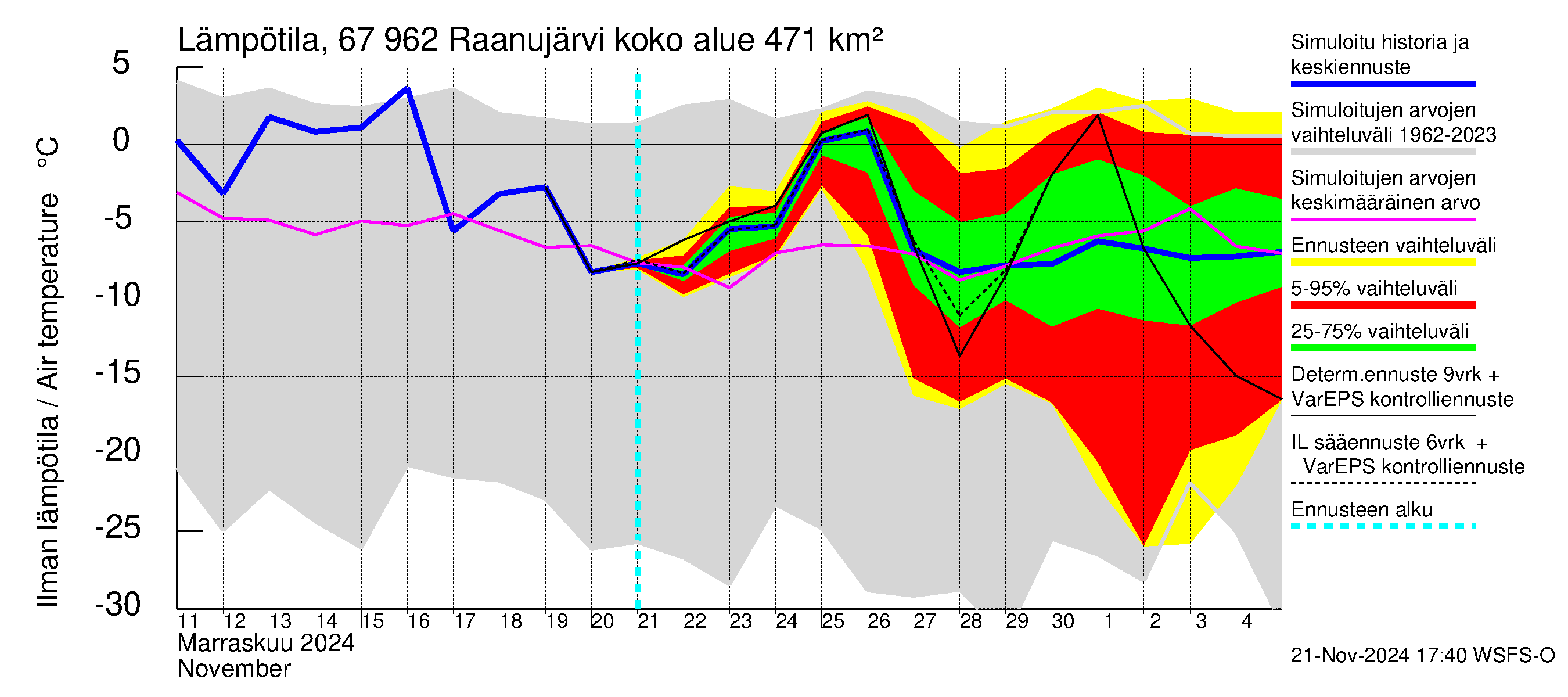 Tornionjoen vesistöalue - Raanujärvi: Ilman lämpötila