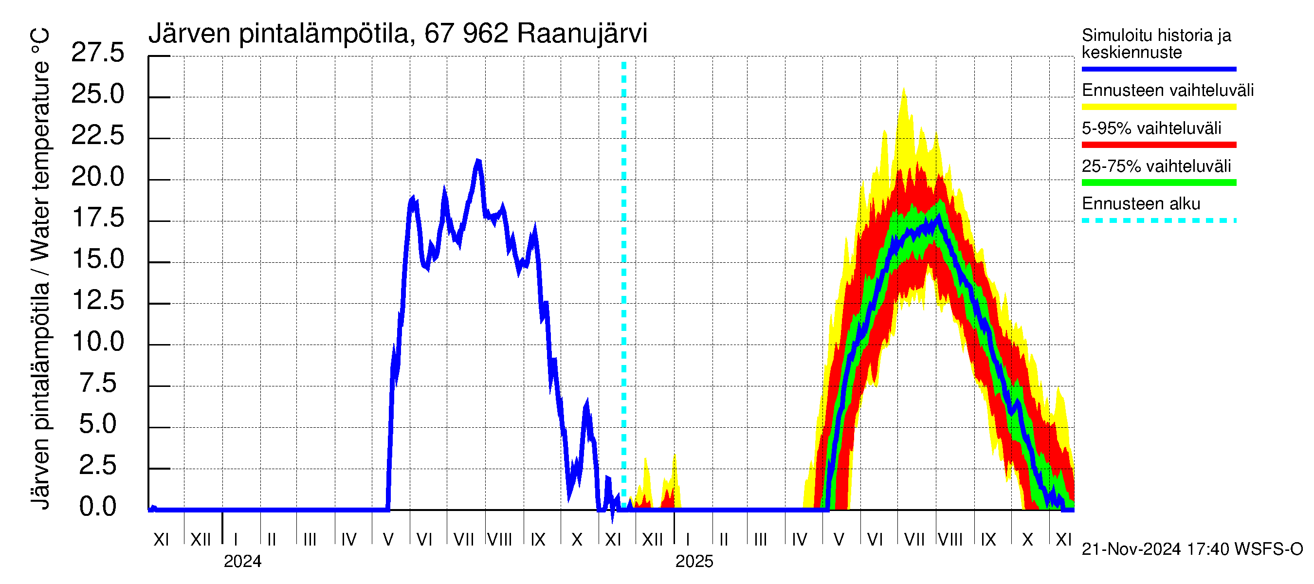 Tornionjoen vesistöalue - Raanujärvi: Järven pintalämpötila