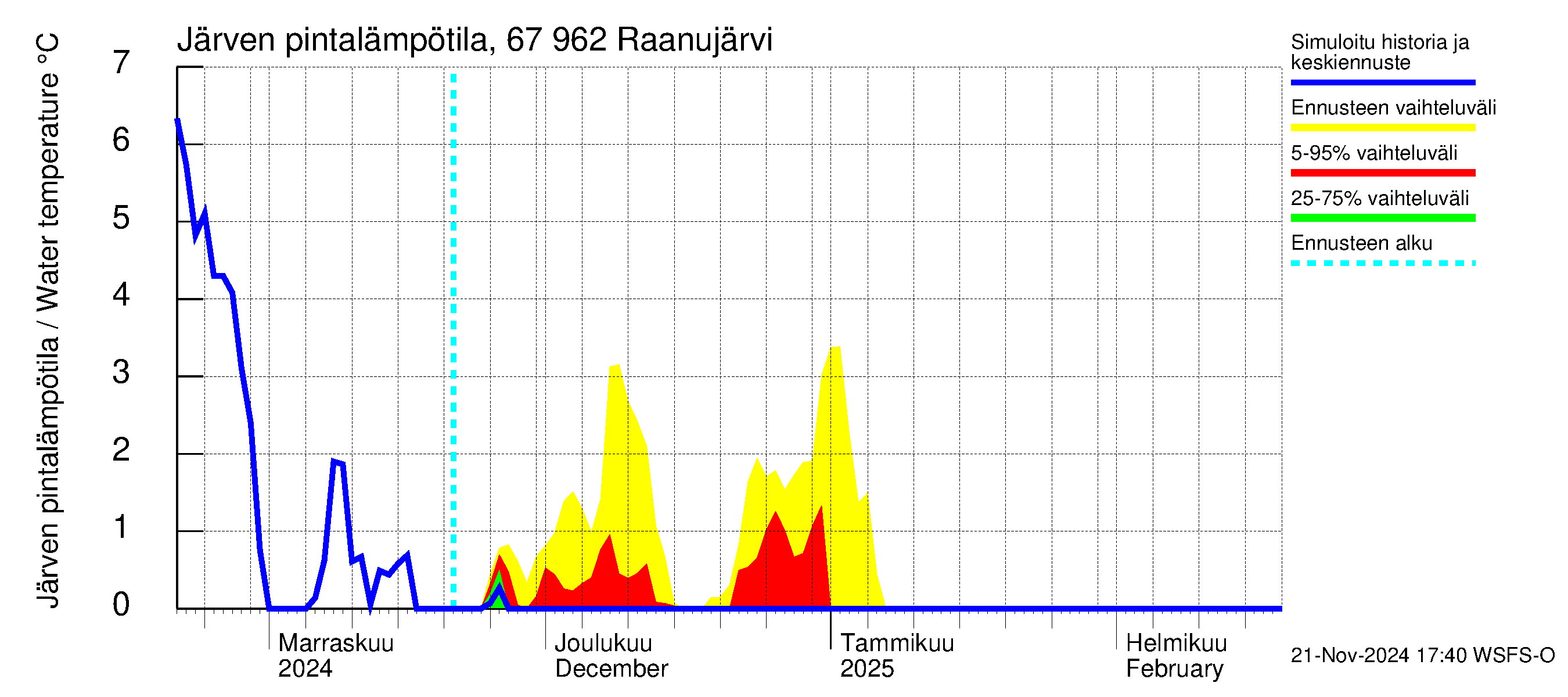 Tornionjoen vesistöalue - Raanujärvi: Järven pintalämpötila