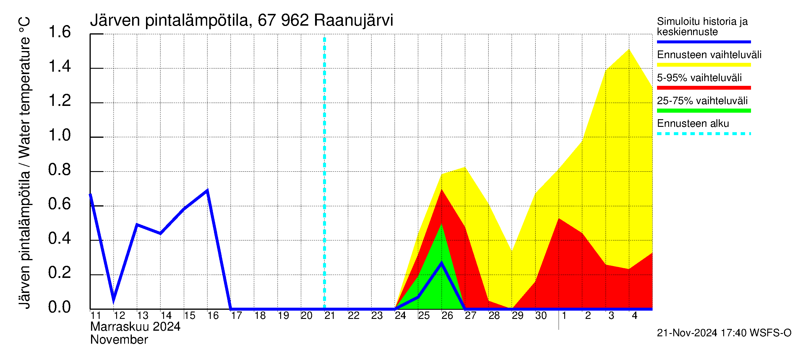 Tornionjoen vesistöalue - Raanujärvi: Järven pintalämpötila