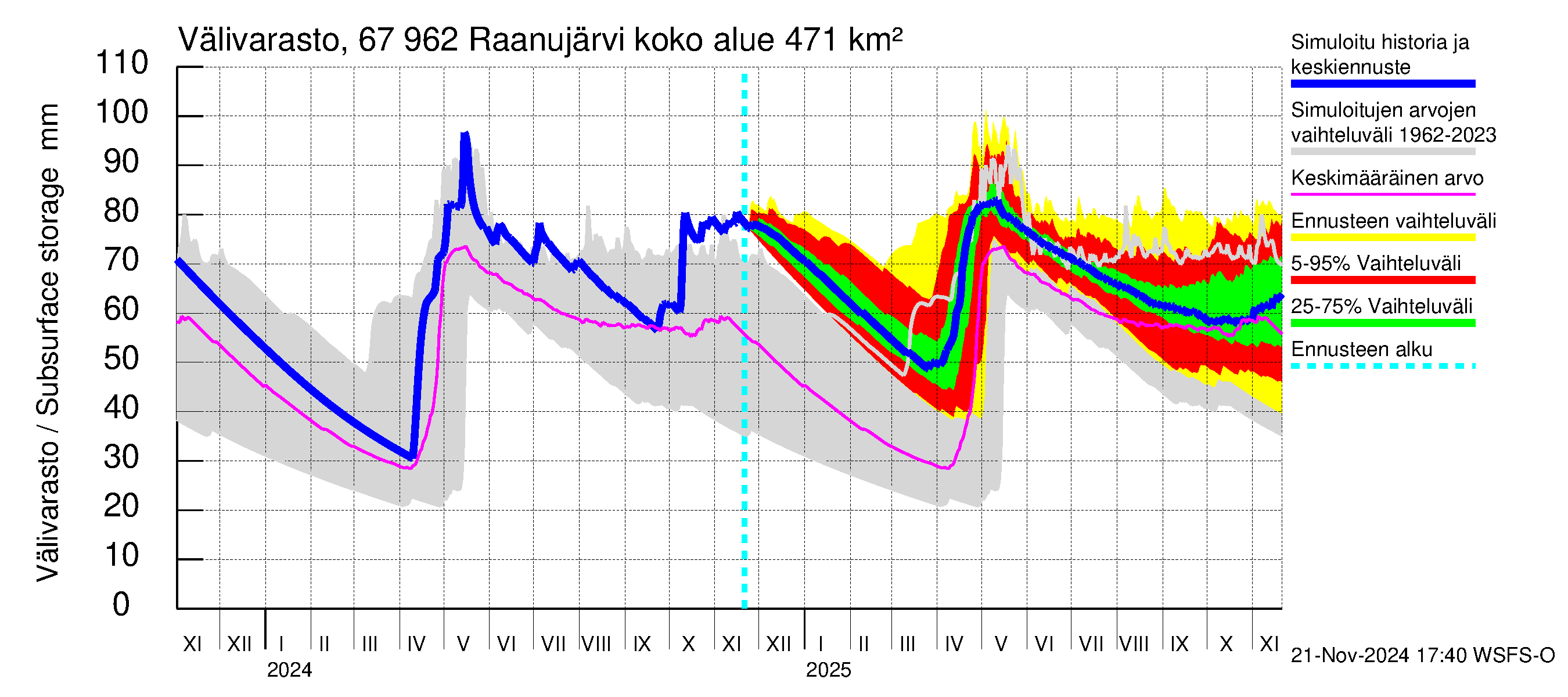 Tornionjoen vesistöalue - Raanujärvi: Välivarasto