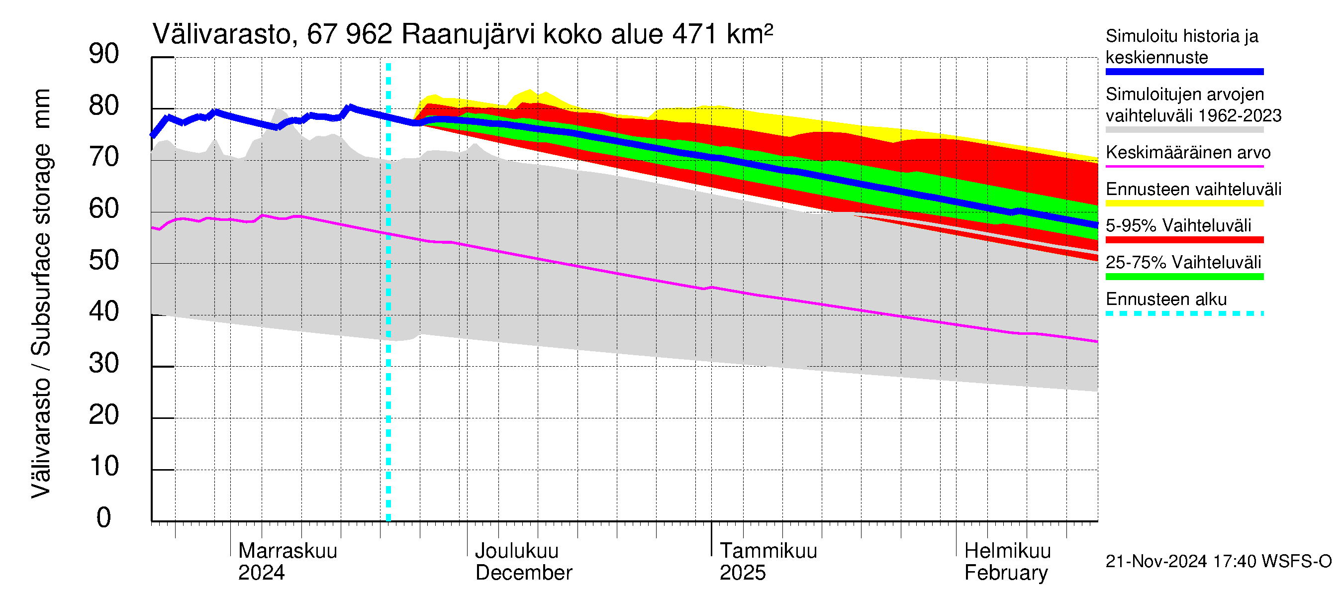 Tornionjoen vesistöalue - Raanujärvi: Välivarasto