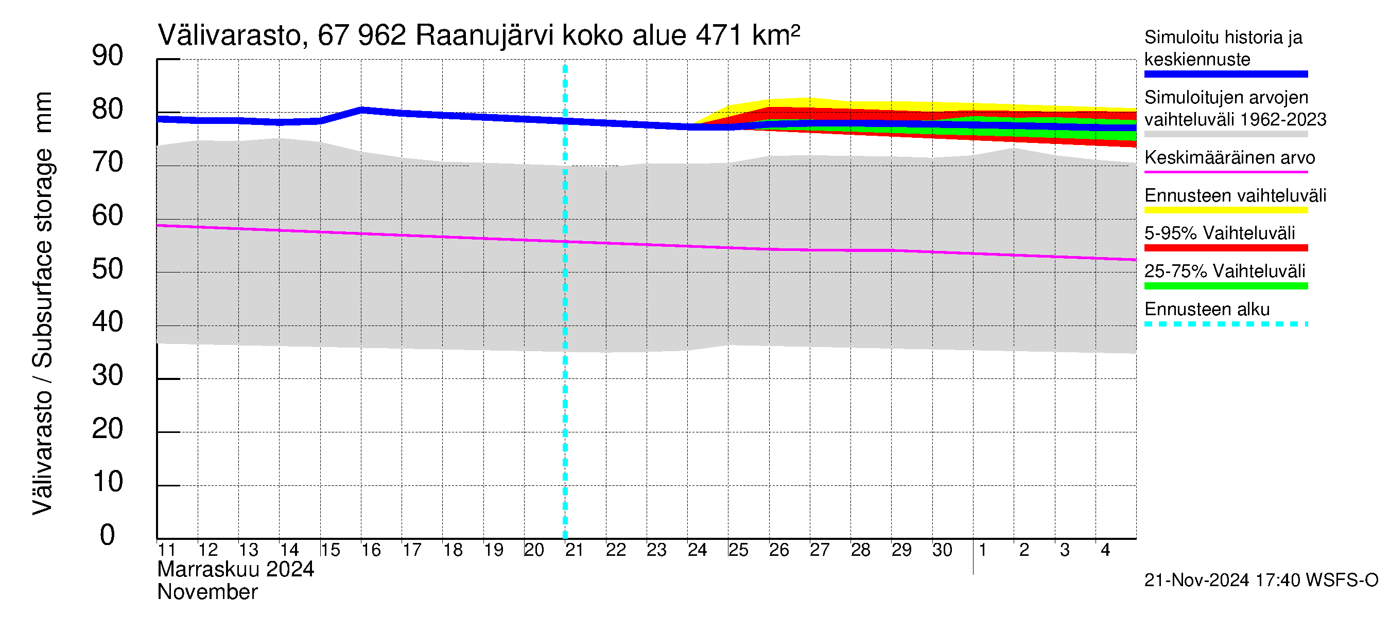 Tornionjoen vesistöalue - Raanujärvi: Välivarasto