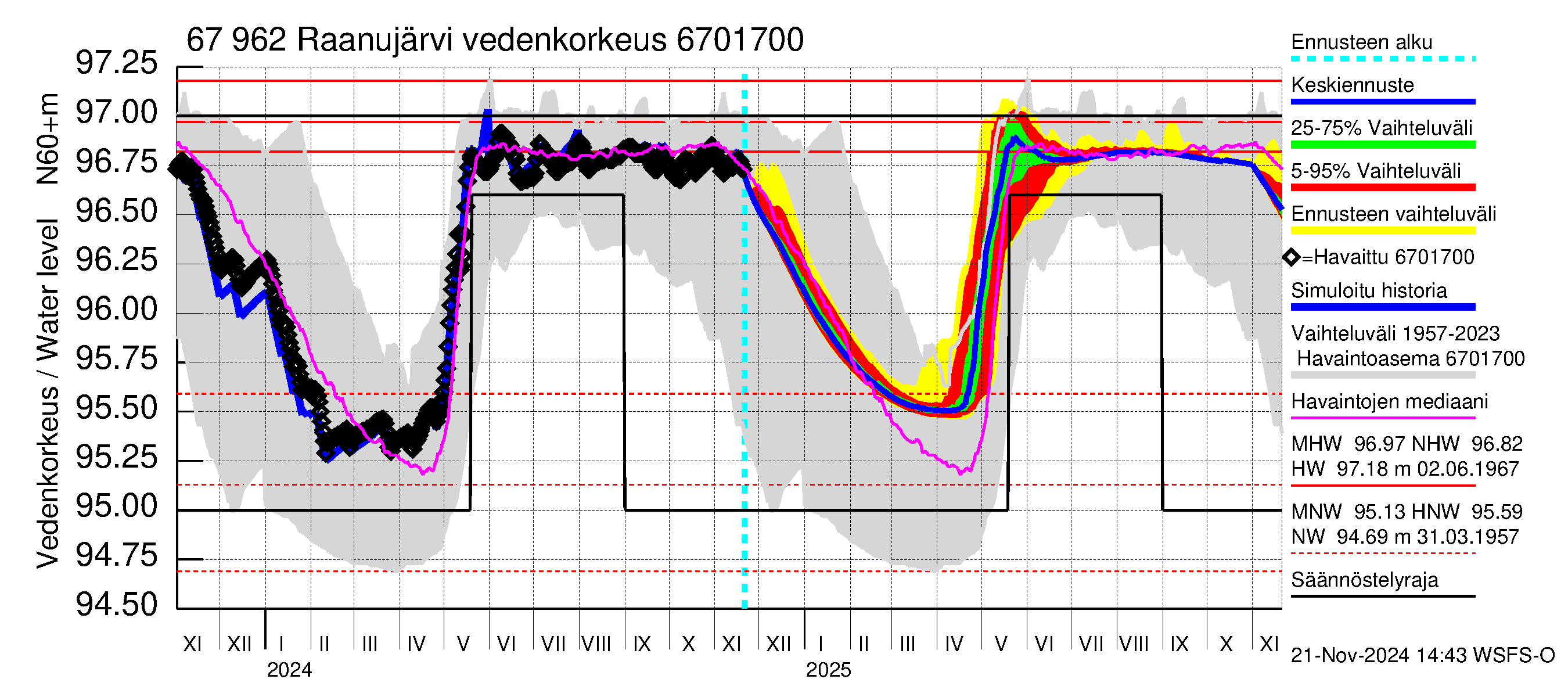 Tornionjoen vesistöalue - Raanujärvi: Vedenkorkeus - jakaumaennuste