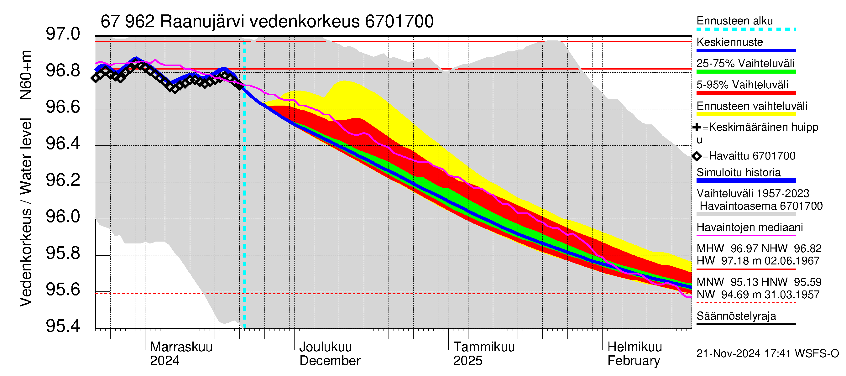 Tornionjoen vesistöalue - Raanujärvi: Vedenkorkeus - jakaumaennuste