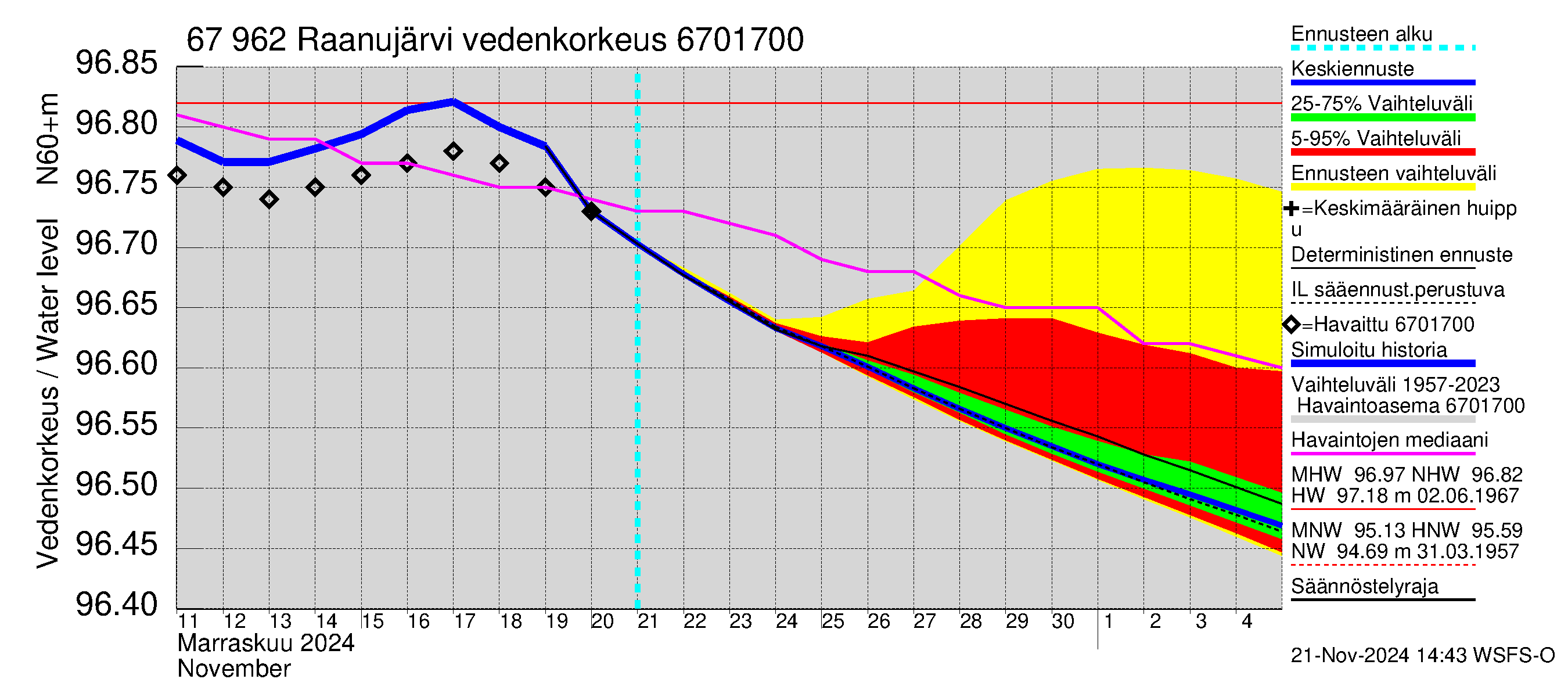 Tornionjoen vesistöalue - Raanujärvi: Vedenkorkeus - jakaumaennuste