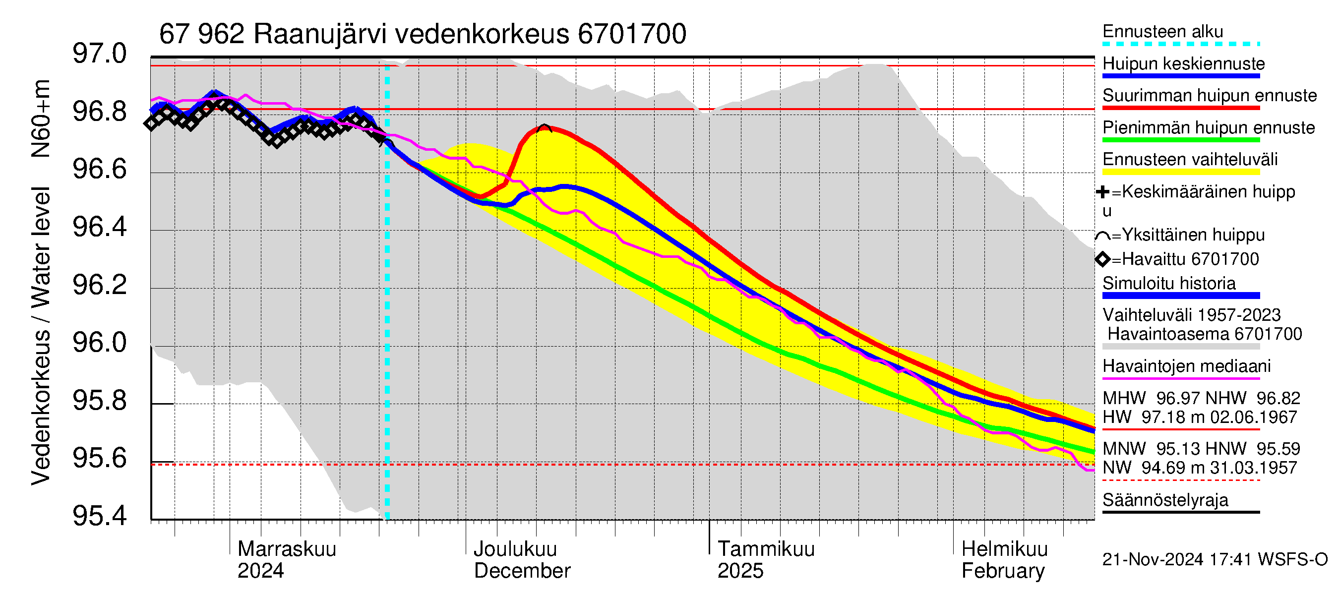 Tornionjoen vesistöalue - Raanujärvi: Vedenkorkeus - huippujen keski- ja ääriennusteet