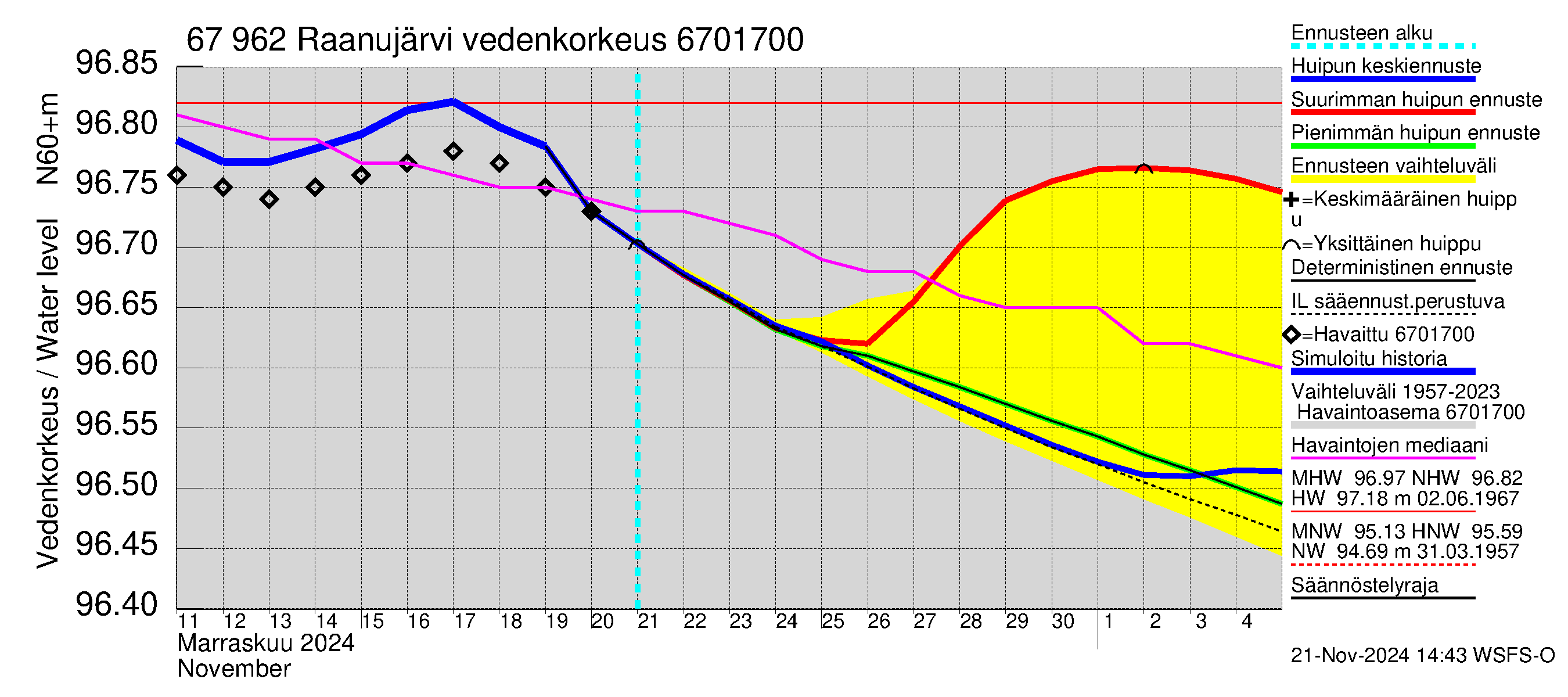 Tornionjoen vesistöalue - Raanujärvi: Vedenkorkeus - huippujen keski- ja ääriennusteet
