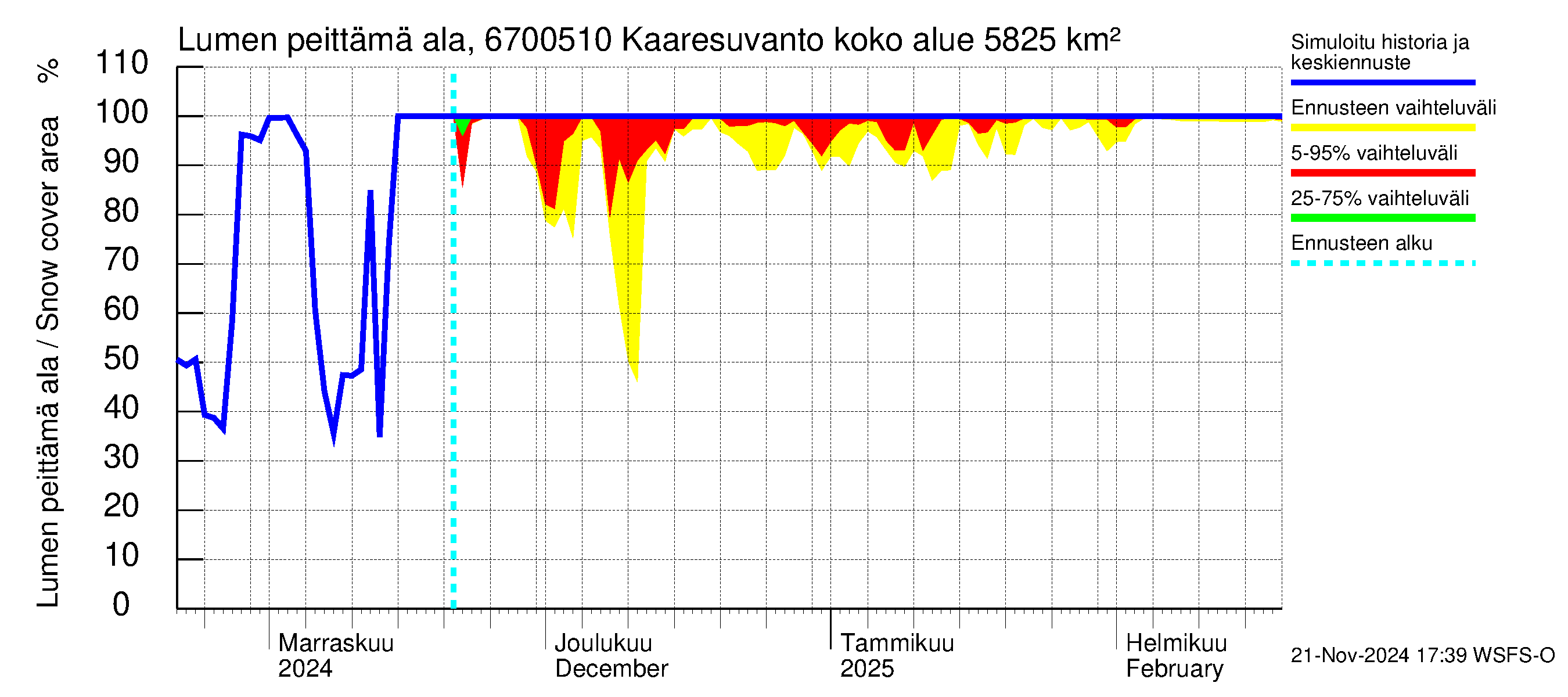 Tornionjoen vesistöalue - Muonionjoki Kaaresuvanto: Lumen peittämä ala