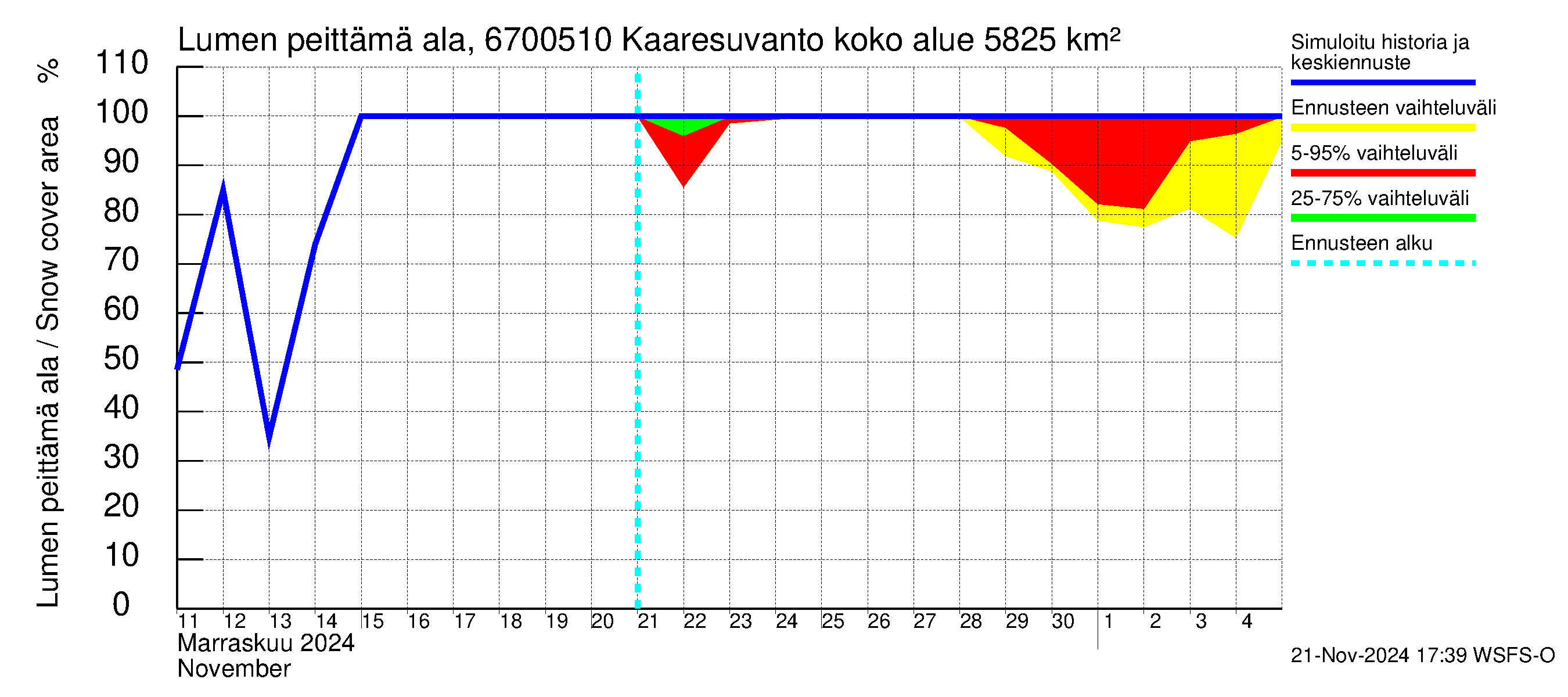 Tornionjoen vesistöalue - Muonionjoki Kaaresuvanto: Lumen peittämä ala