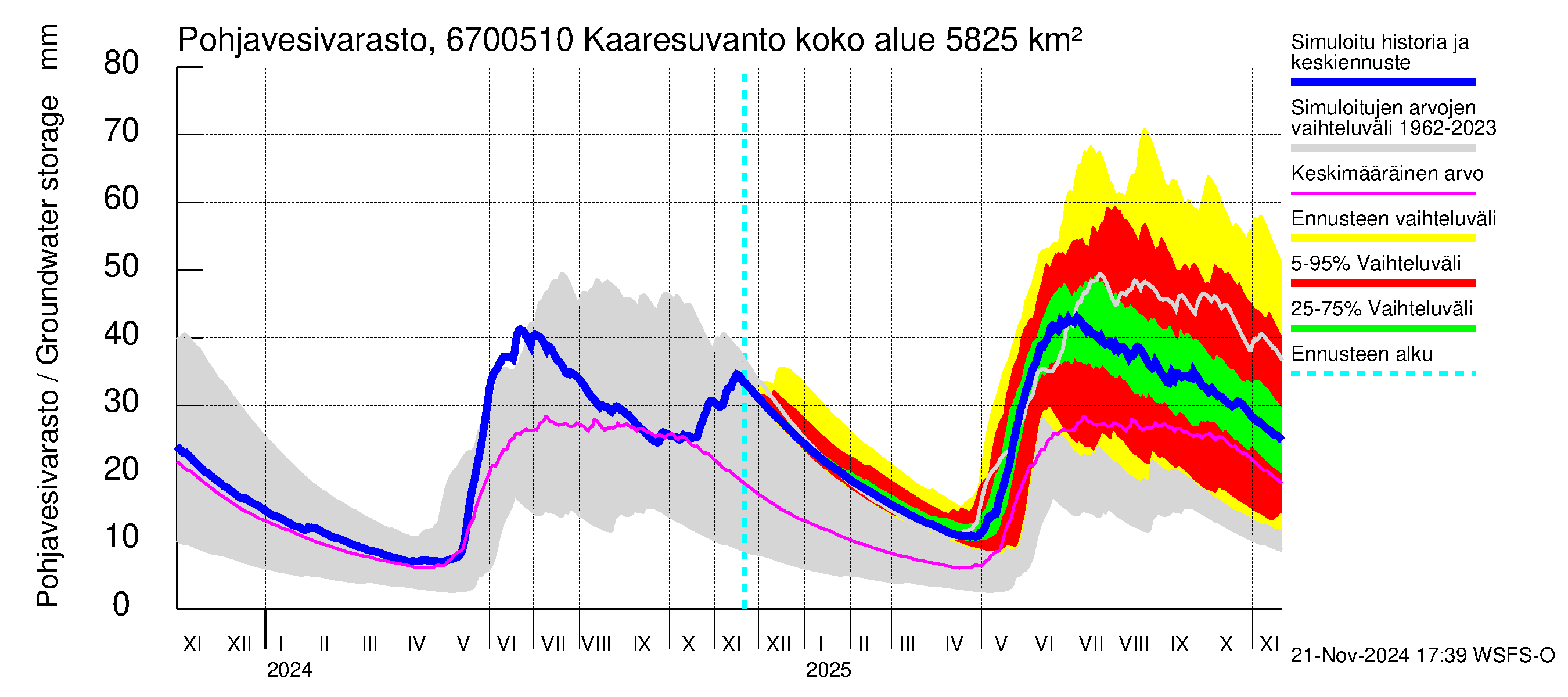 Tornionjoen vesistöalue - Muonionjoki Kaaresuvanto: Pohjavesivarasto