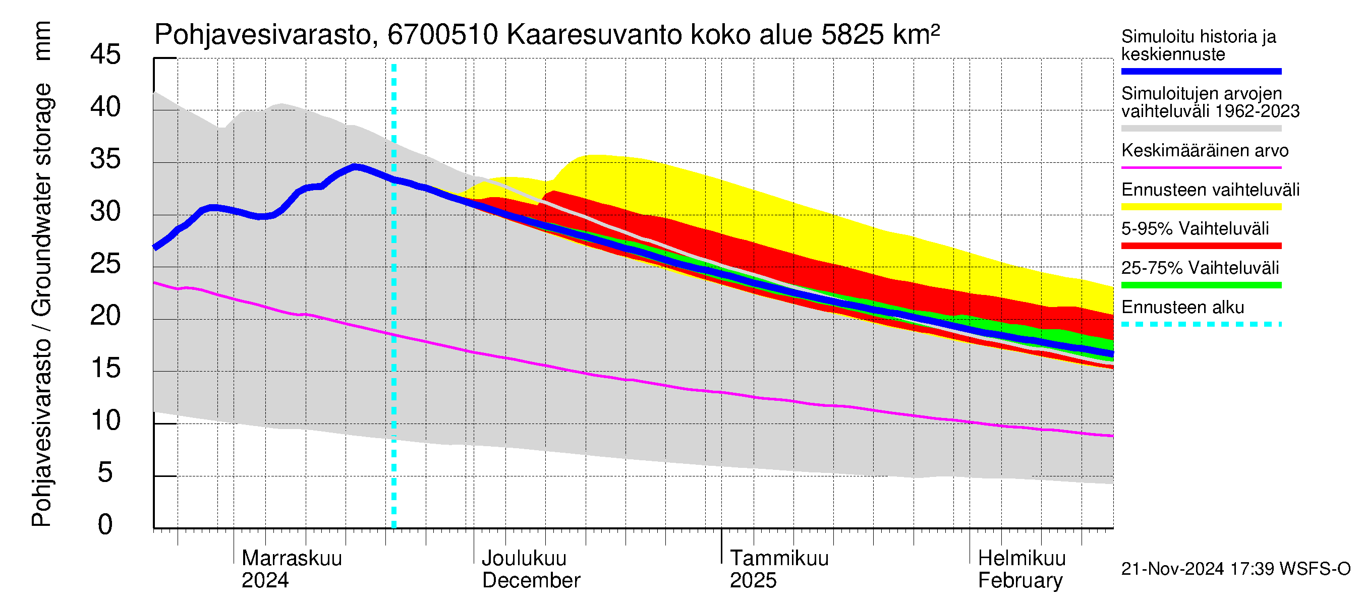 Tornionjoen vesistöalue - Muonionjoki Kaaresuvanto: Pohjavesivarasto