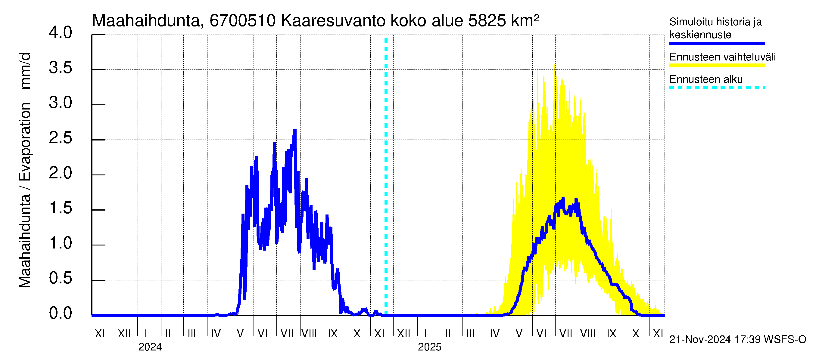 Tornionjoen vesistöalue - Muonionjoki Kaaresuvanto: Haihdunta maa-alueelta