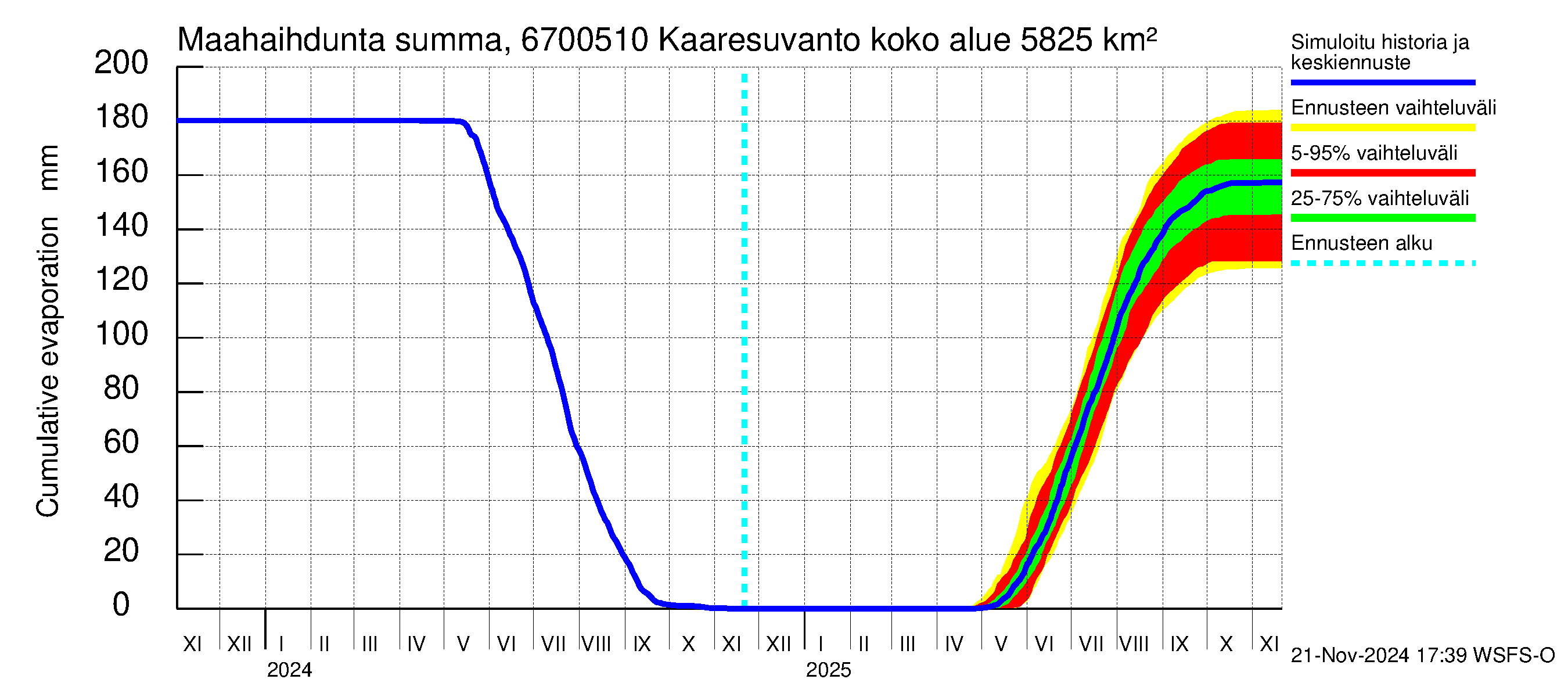 Tornionjoen vesistöalue - Muonionjoki Kaaresuvanto: Haihdunta maa-alueelta - summa