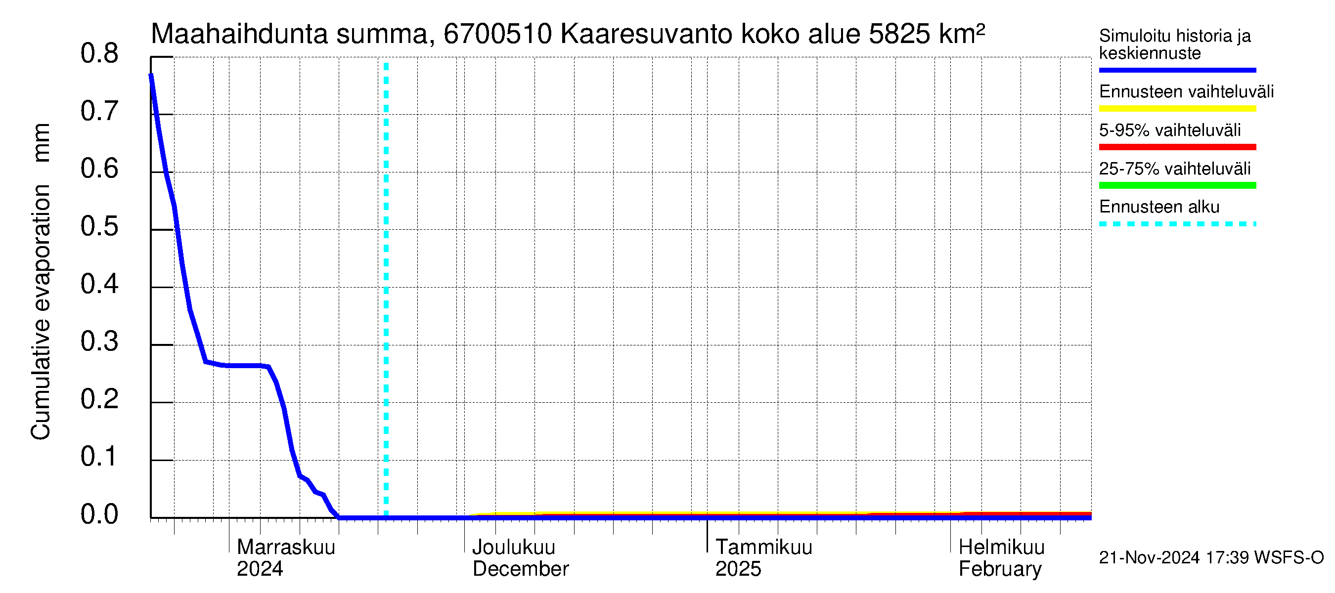 Tornionjoen vesistöalue - Muonionjoki Kaaresuvanto: Haihdunta maa-alueelta - summa