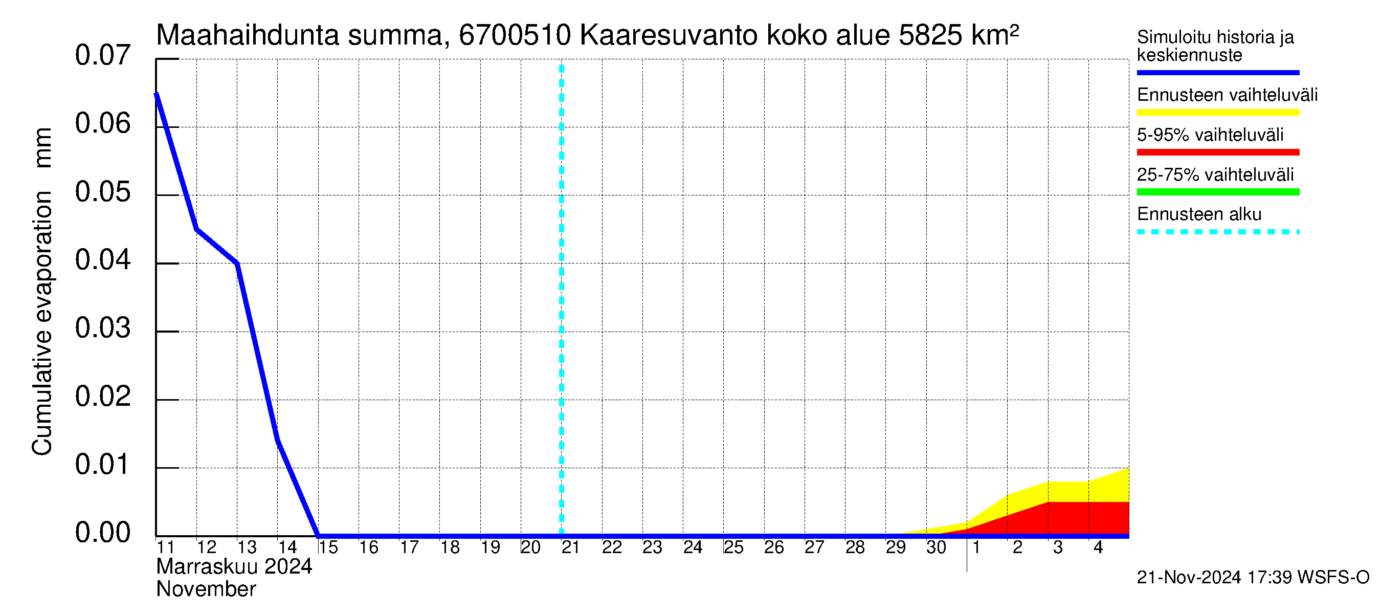 Tornionjoen vesistöalue - Muonionjoki Kaaresuvanto: Haihdunta maa-alueelta - summa