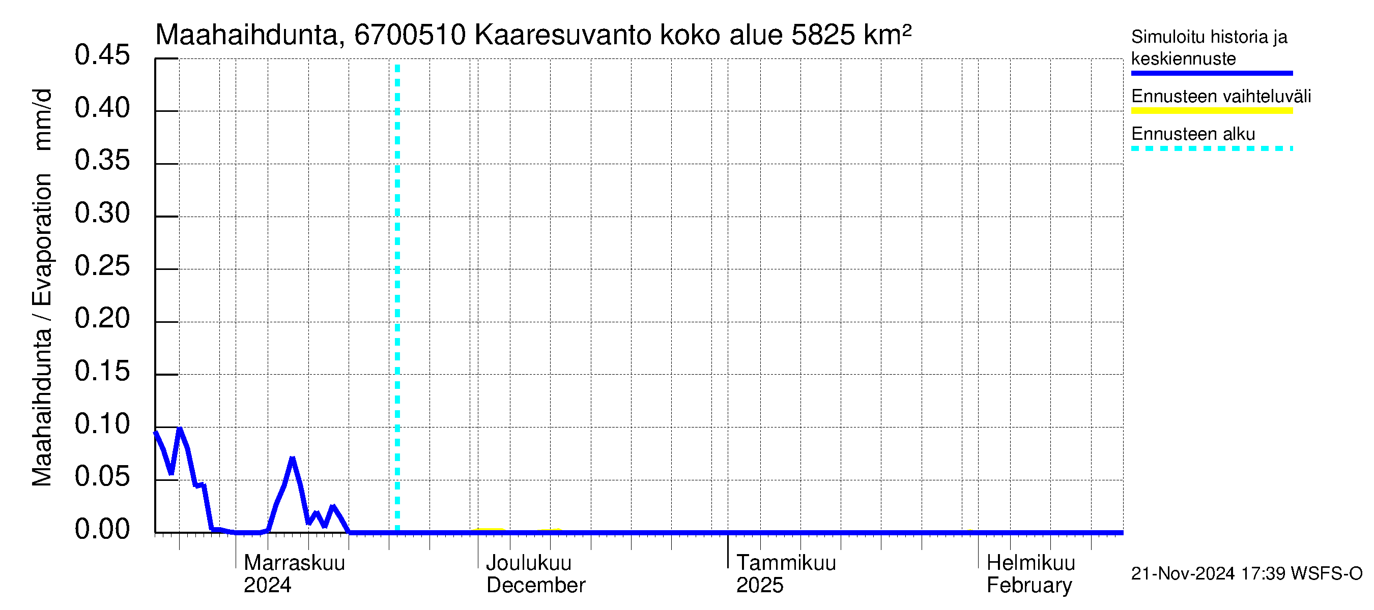 Tornionjoen vesistöalue - Muonionjoki Kaaresuvanto: Haihdunta maa-alueelta