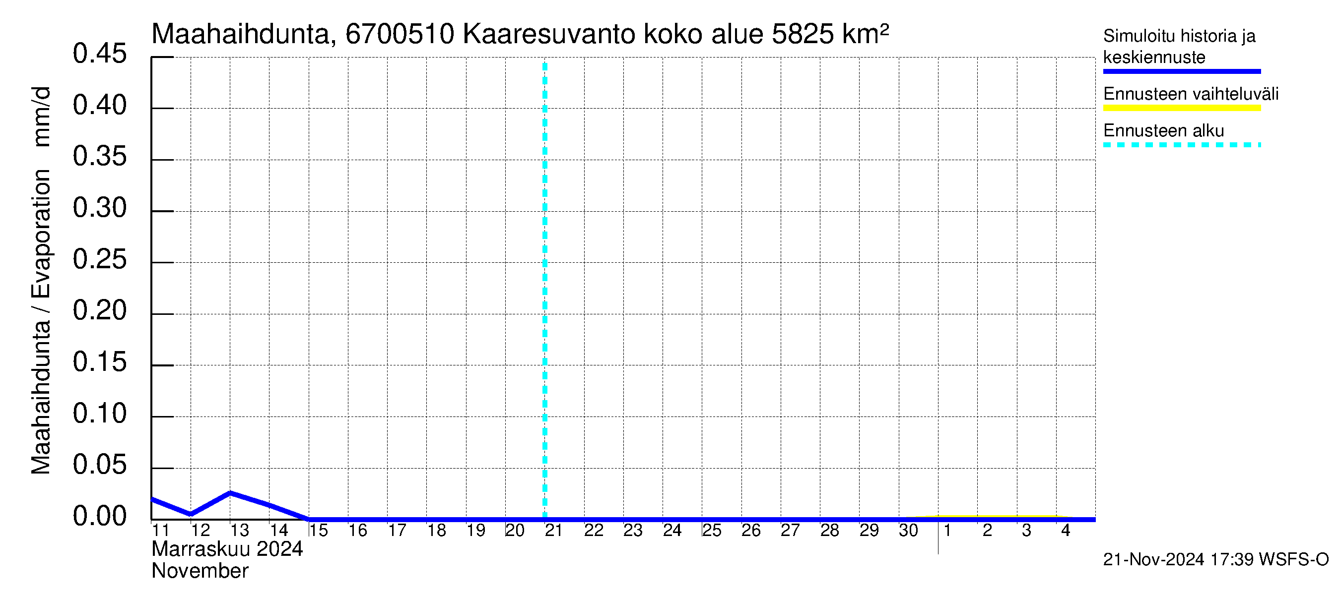 Tornionjoen vesistöalue - Muonionjoki Kaaresuvanto: Haihdunta maa-alueelta