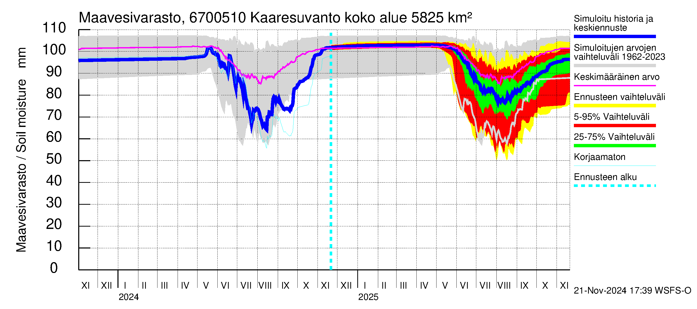 Tornionjoen vesistöalue - Muonionjoki Kaaresuvanto: Maavesivarasto