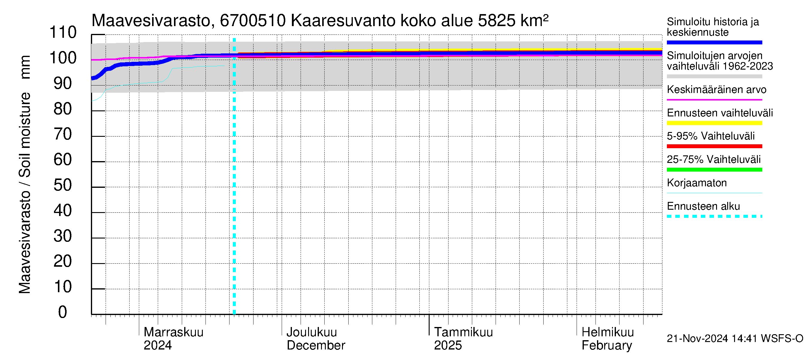 Tornionjoen vesistöalue - Muonionjoki Kaaresuvanto: Maavesivarasto