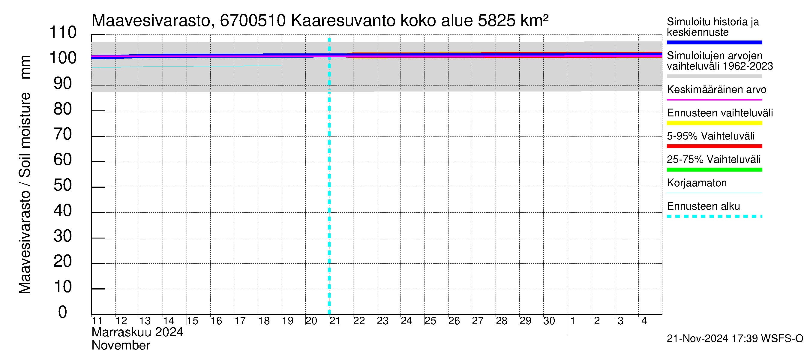 Tornionjoen vesistöalue - Muonionjoki Kaaresuvanto: Maavesivarasto