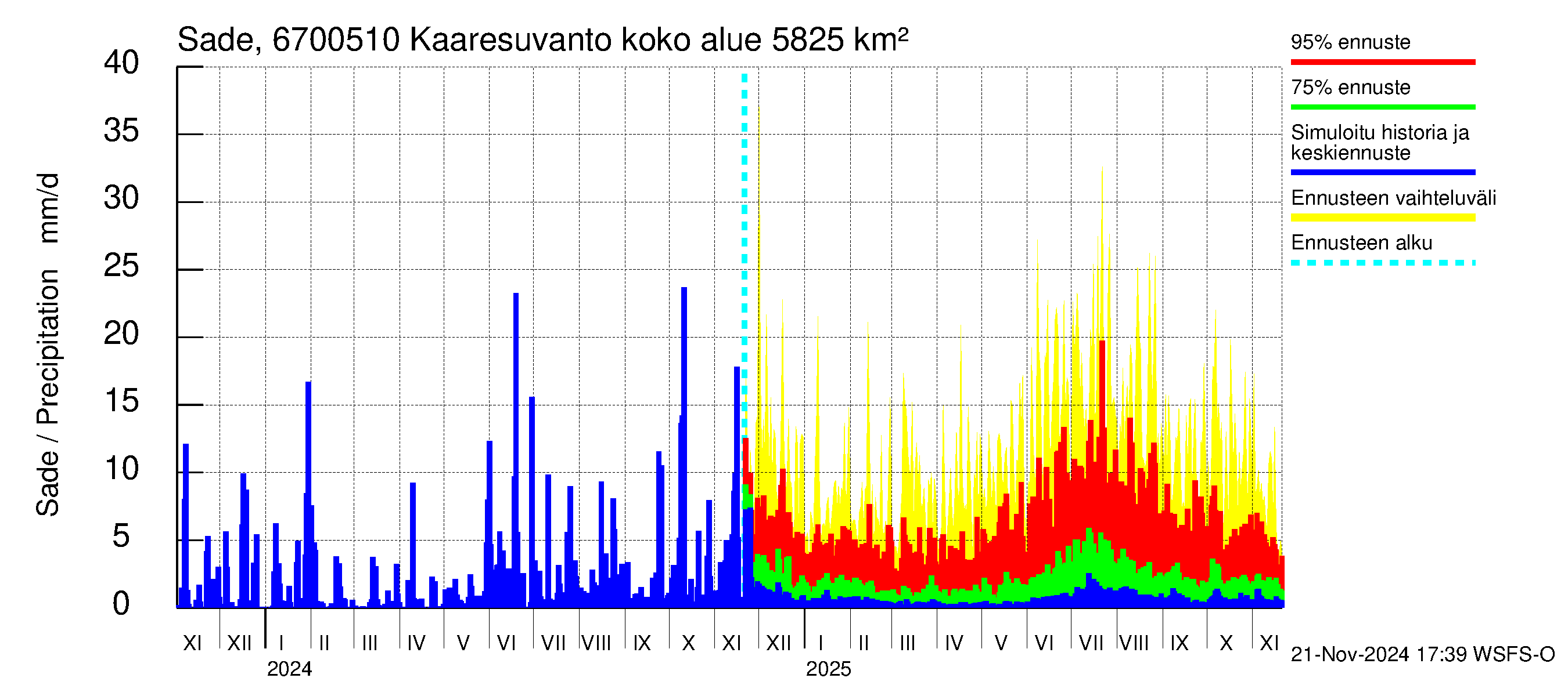 Tornionjoen vesistöalue - Muonionjoki Kaaresuvanto: Sade