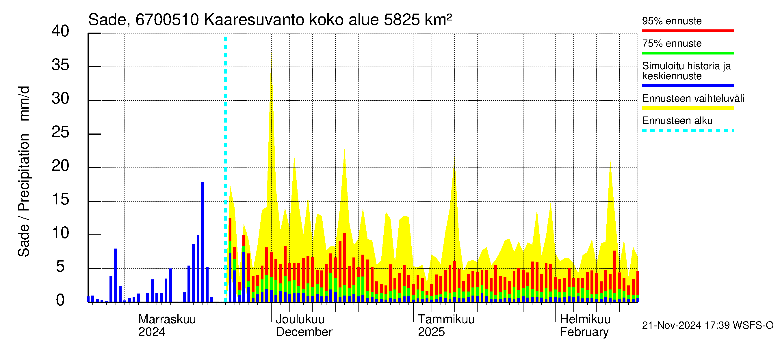 Tornionjoen vesistöalue - Muonionjoki Kaaresuvanto: Sade