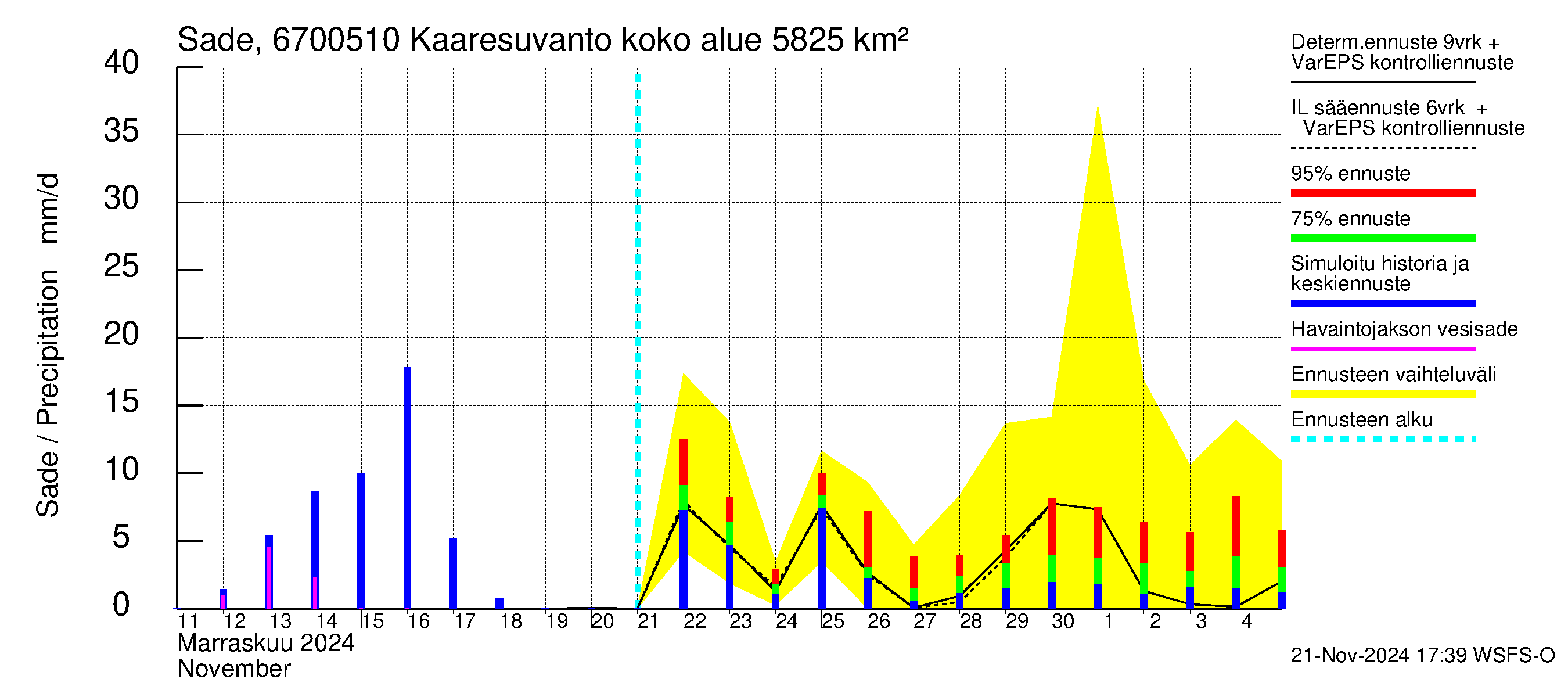 Tornionjoen vesistöalue - Muonionjoki Kaaresuvanto: Sade