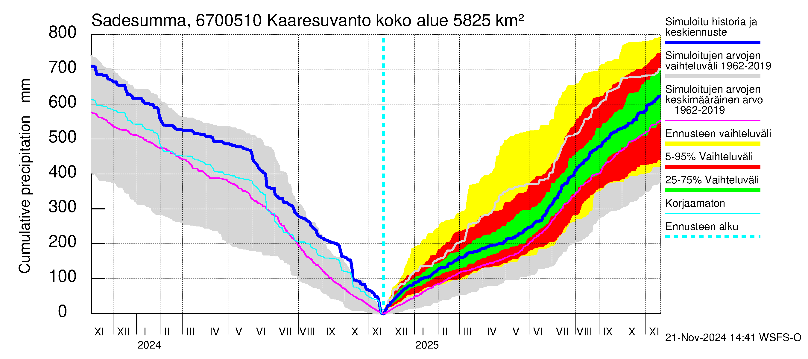 Tornionjoen vesistöalue - Muonionjoki Kaaresuvanto: Sade - summa