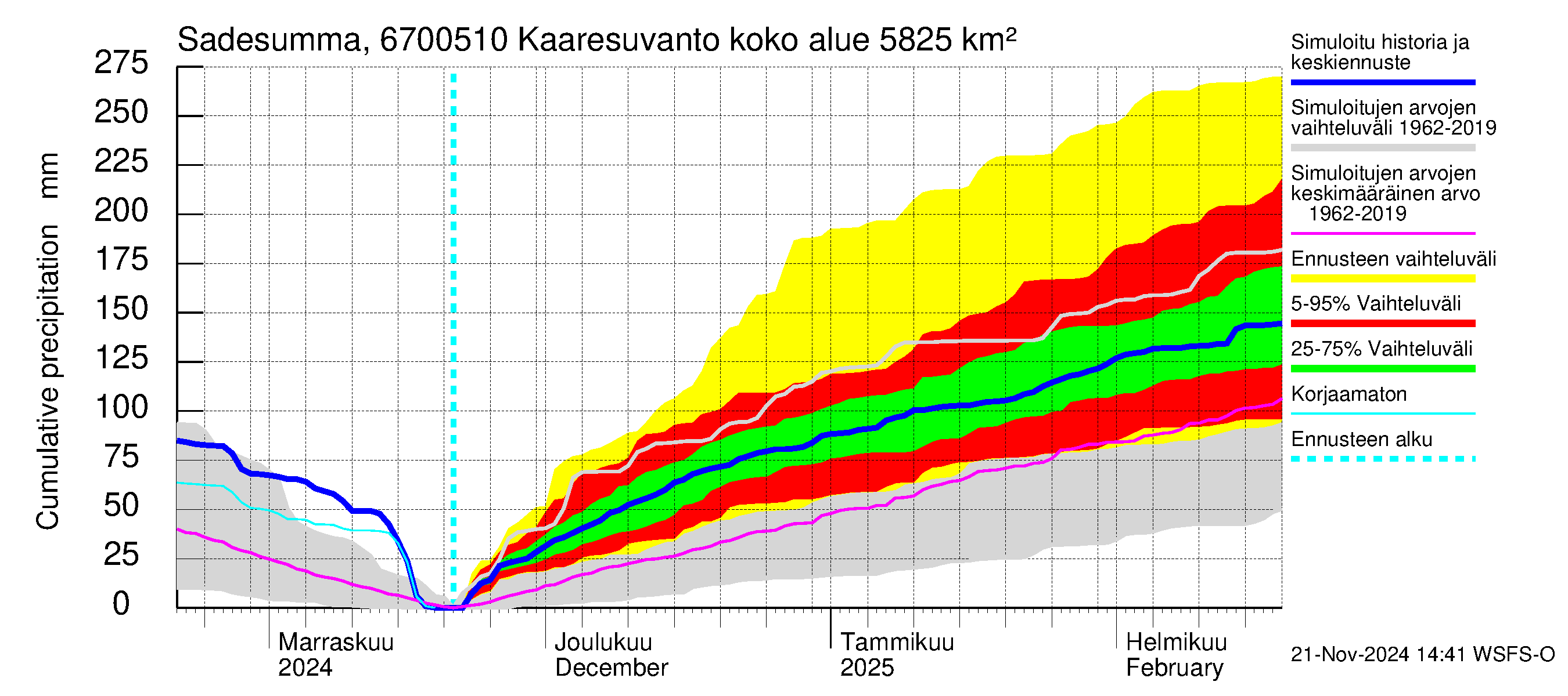 Tornionjoen vesistöalue - Muonionjoki Kaaresuvanto: Sade - summa