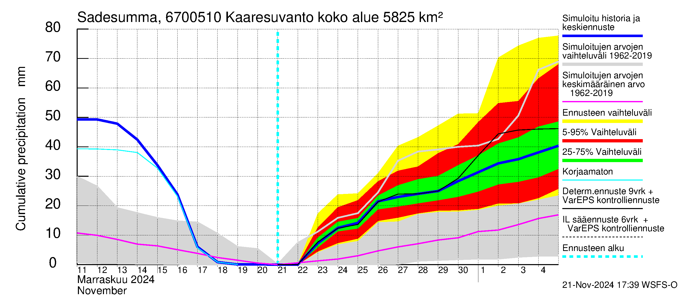 Tornionjoen vesistöalue - Muonionjoki Kaaresuvanto: Sade - summa