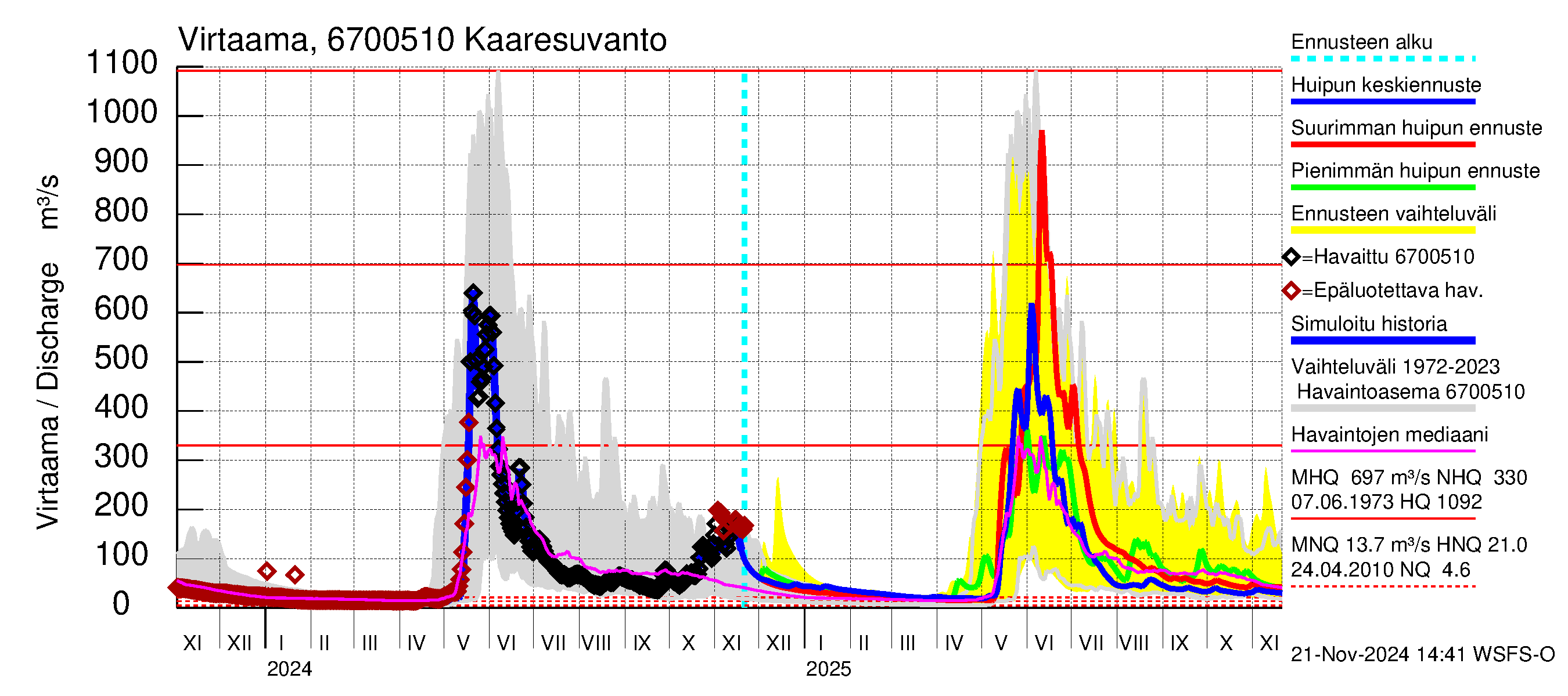 Tornionjoen vesistöalue - Muonionjoki Kaaresuvanto: Virtaama / juoksutus - huippujen keski- ja ääriennusteet