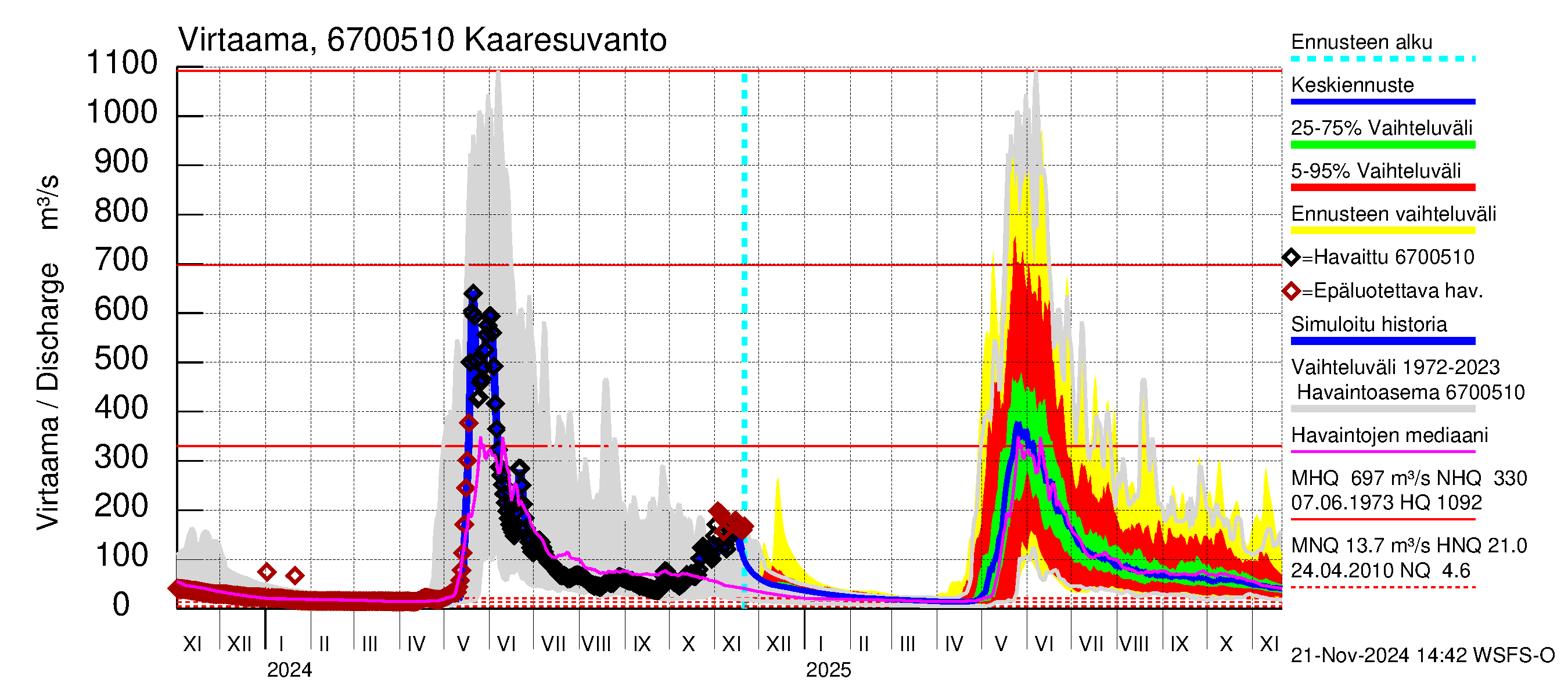 Tornionjoen vesistöalue - Muonionjoki Kaaresuvanto: Virtaama / juoksutus - jakaumaennuste