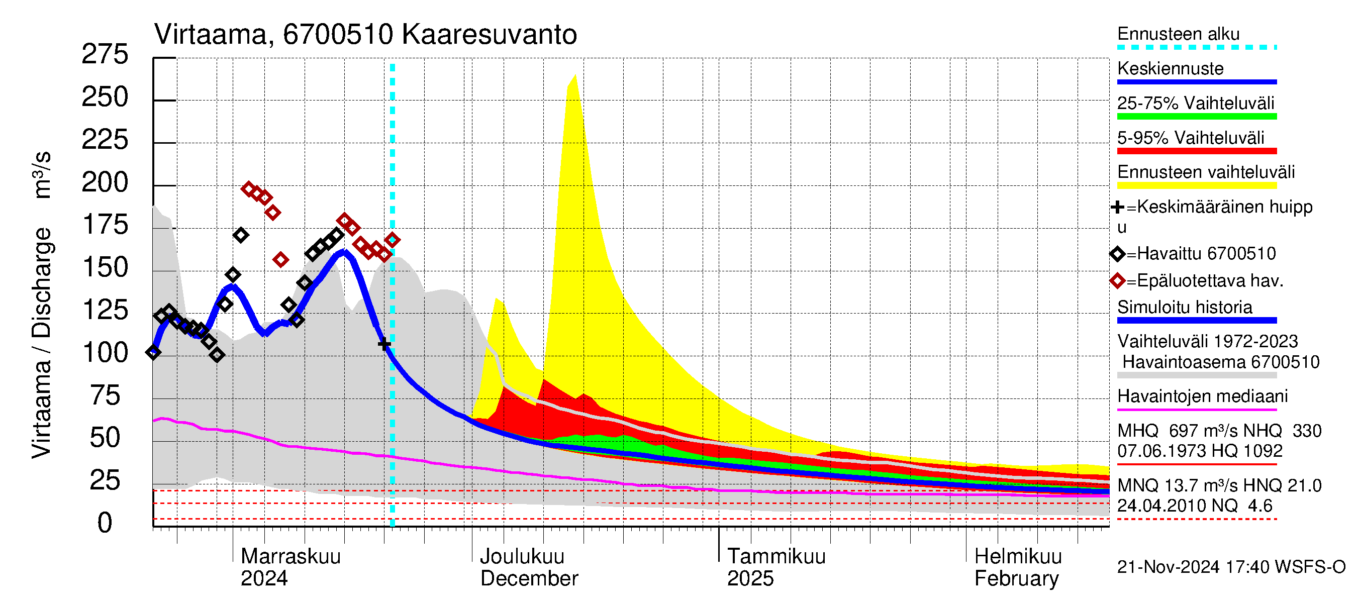 Tornionjoen vesistöalue - Muonionjoki Kaaresuvanto: Virtaama / juoksutus - jakaumaennuste